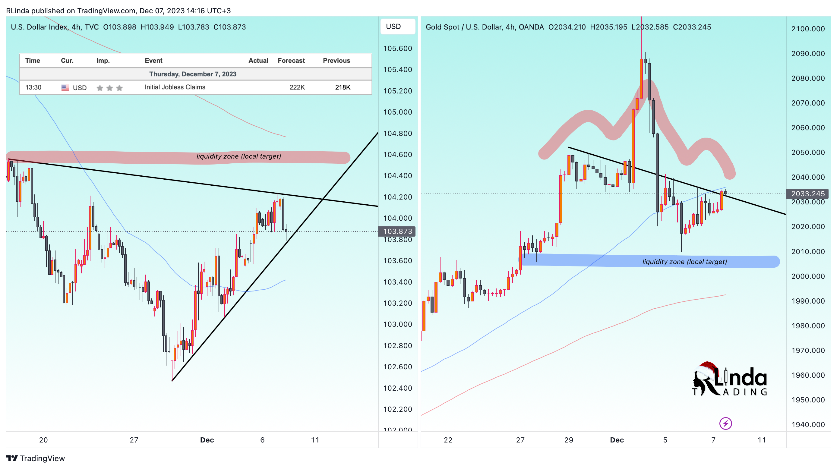 OANDA:XAUUSD Chart Image by RLinda