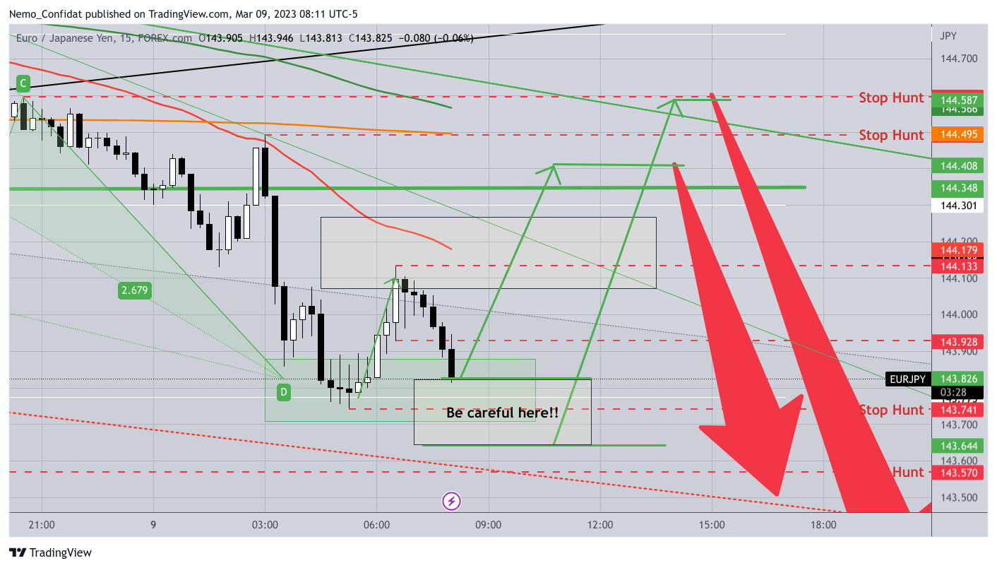 FOREXCOM:EURJPY Chartbild von Nemo_Confidat