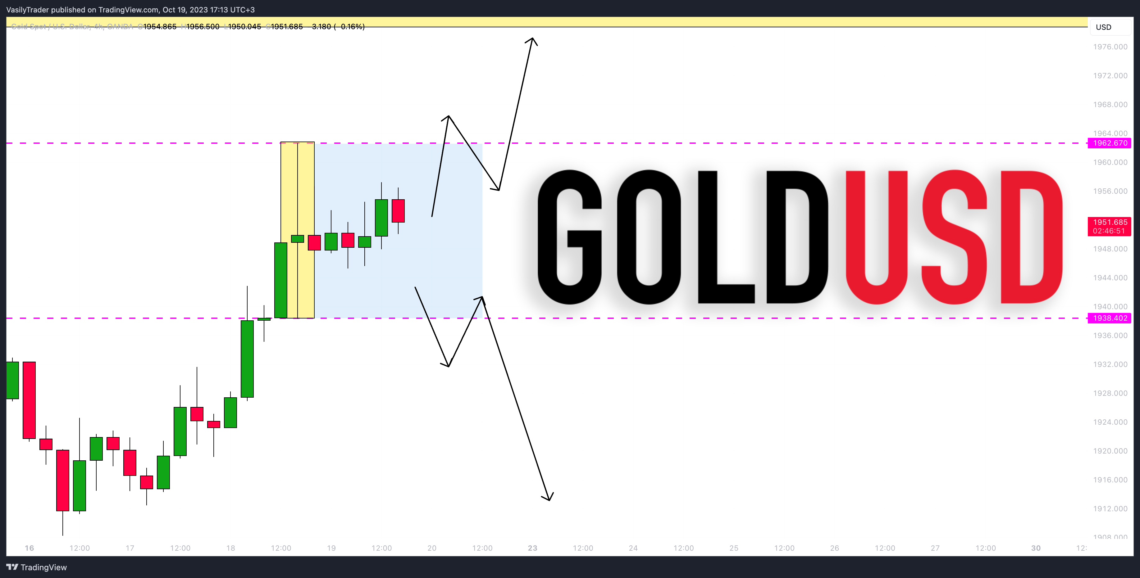 OANDA:XAUUSD Chart Image by VasilyTrader