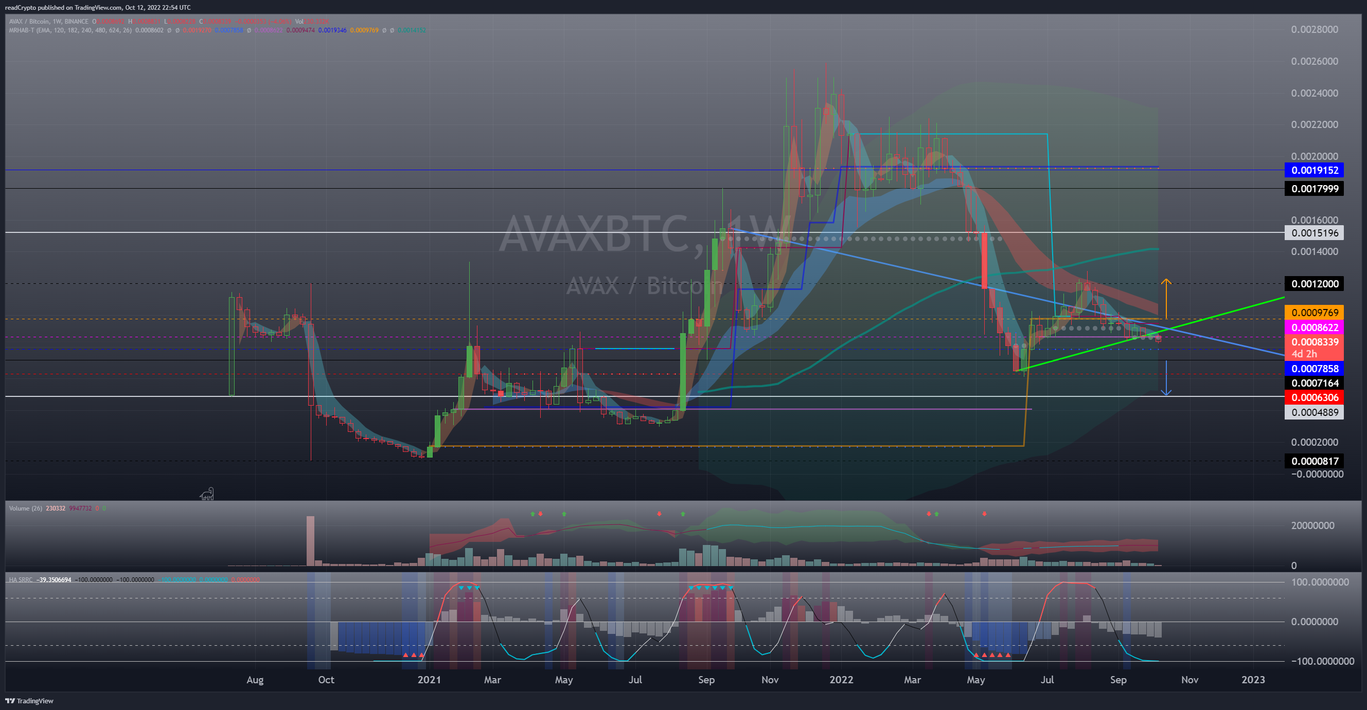 BINANCE:AVAXBTC Chart Image by readCrypto