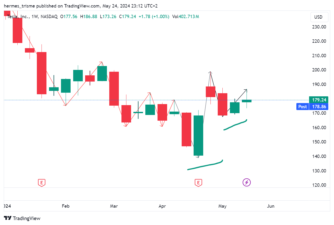 NASDAQ:TSLA صورة الرسم البياني by hermes_trisme
