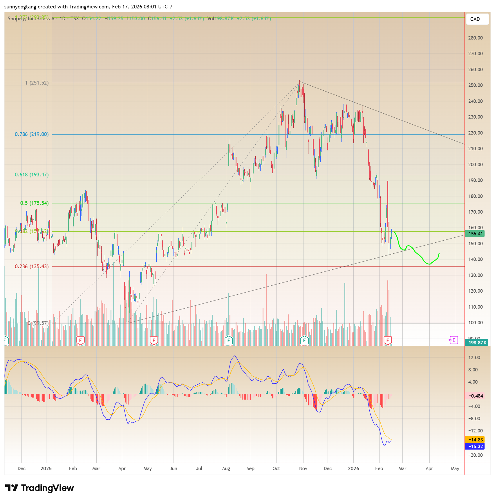 TSX_DLY:SHOP Chart Image by sunnydogtang