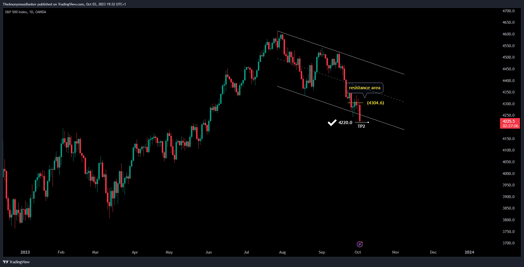 OANDA:SPX500USD Chart Image by TheAnonymousBanker