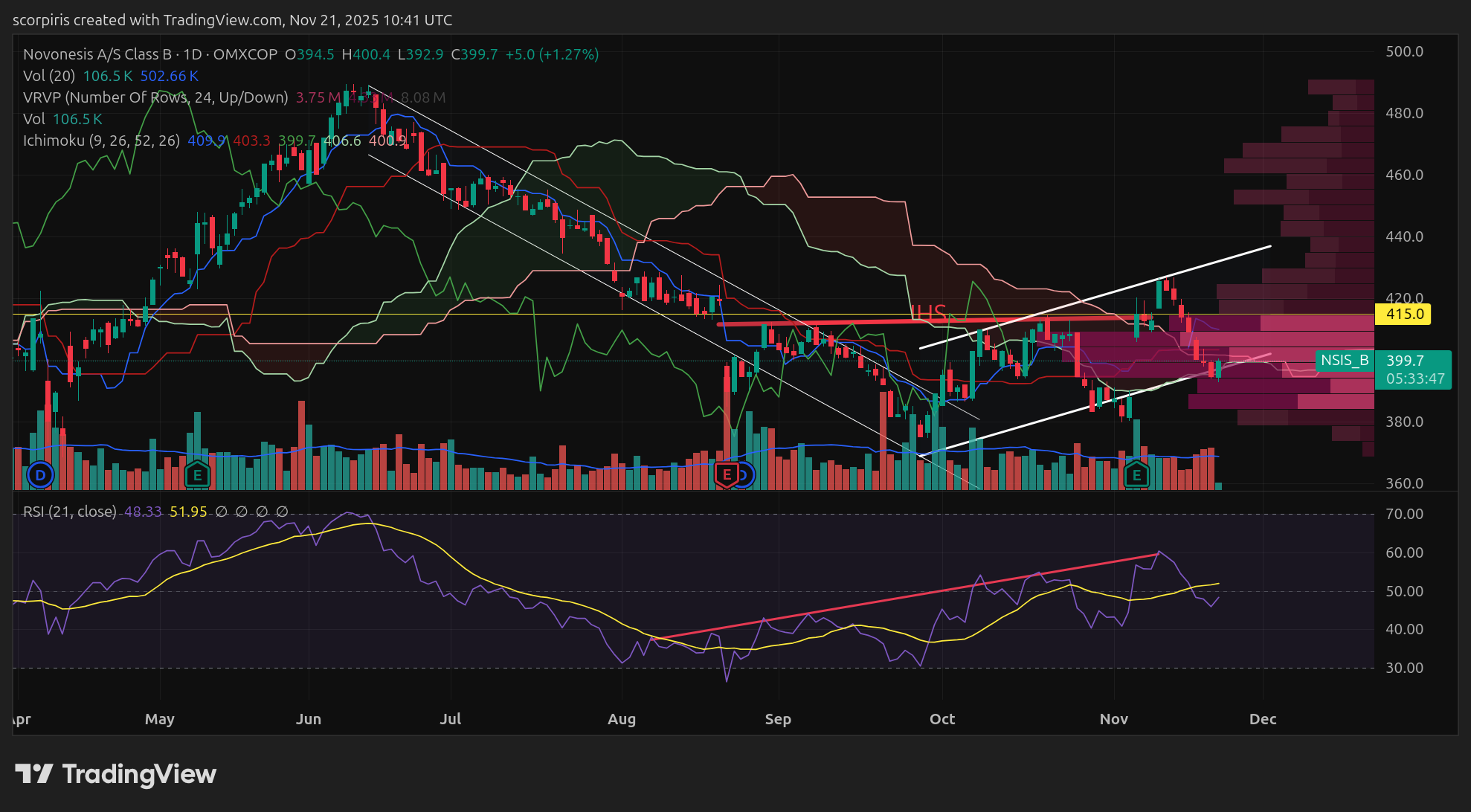 OMXCOP_DLY:NSIS_B Chart Image by scorpiris