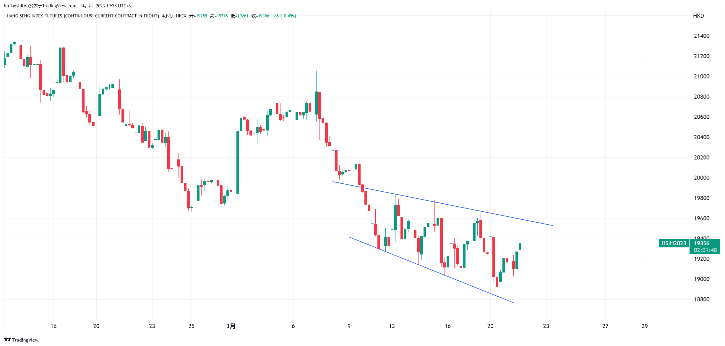 HKEX:HSI1! Chart Image by hujiaoshitou