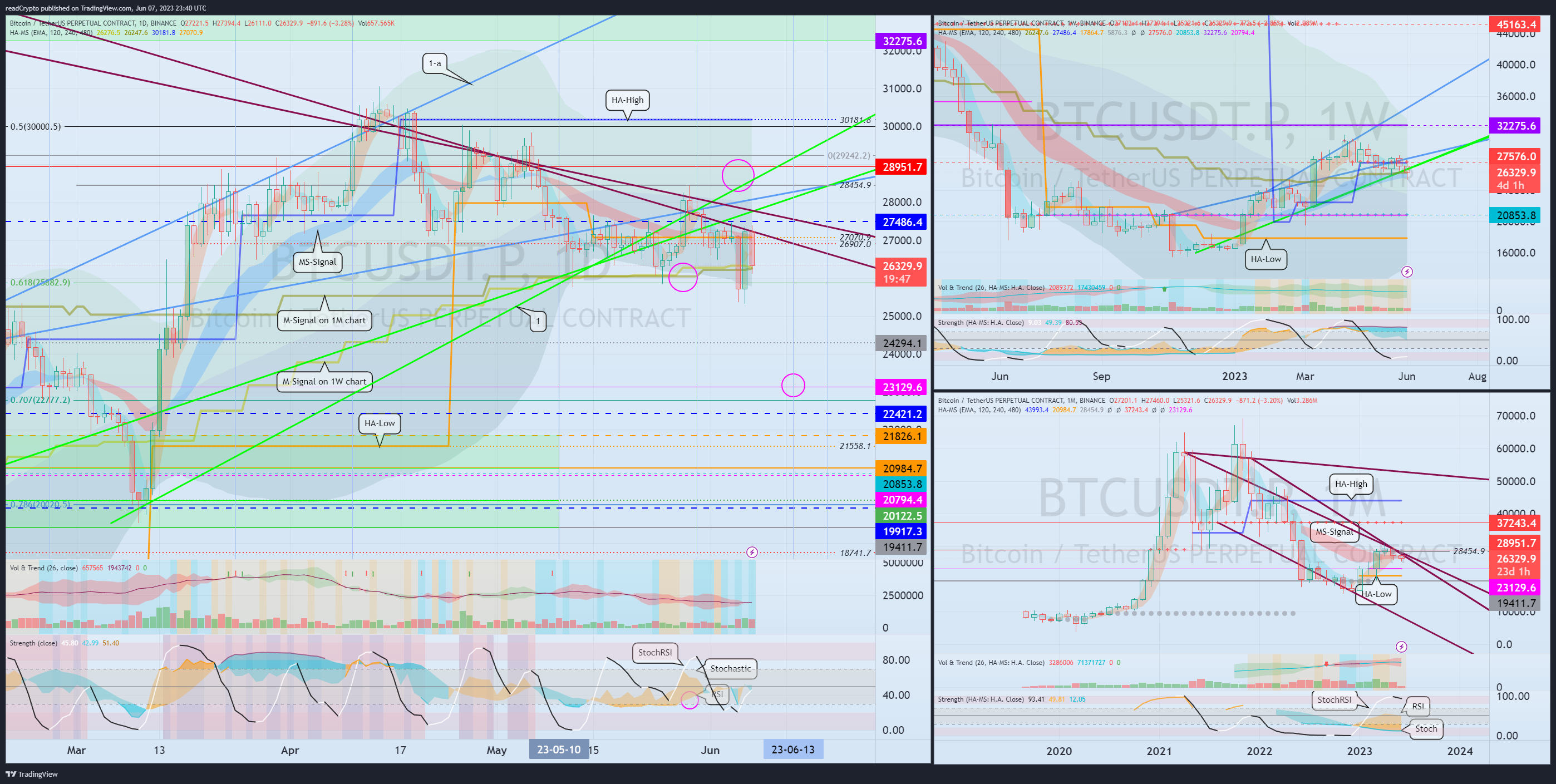 BINANCE:BTCUSDT.P Chart Image by readCrypto
