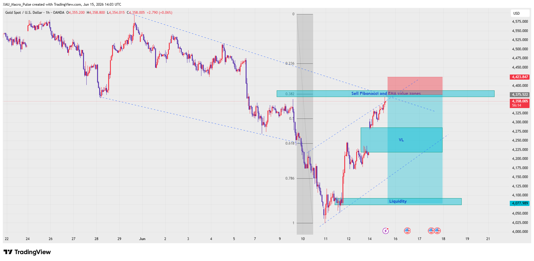 OANDA:XAUUSD Chart Image by XAU_Macro_Pulse