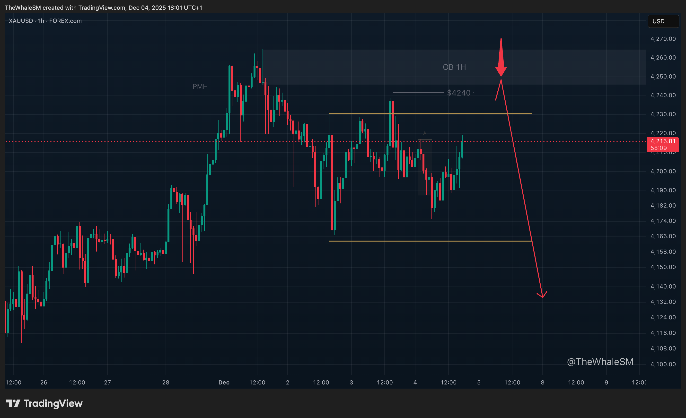 FOREXCOM:XAUUSD Chart Image by TheWhaleSM