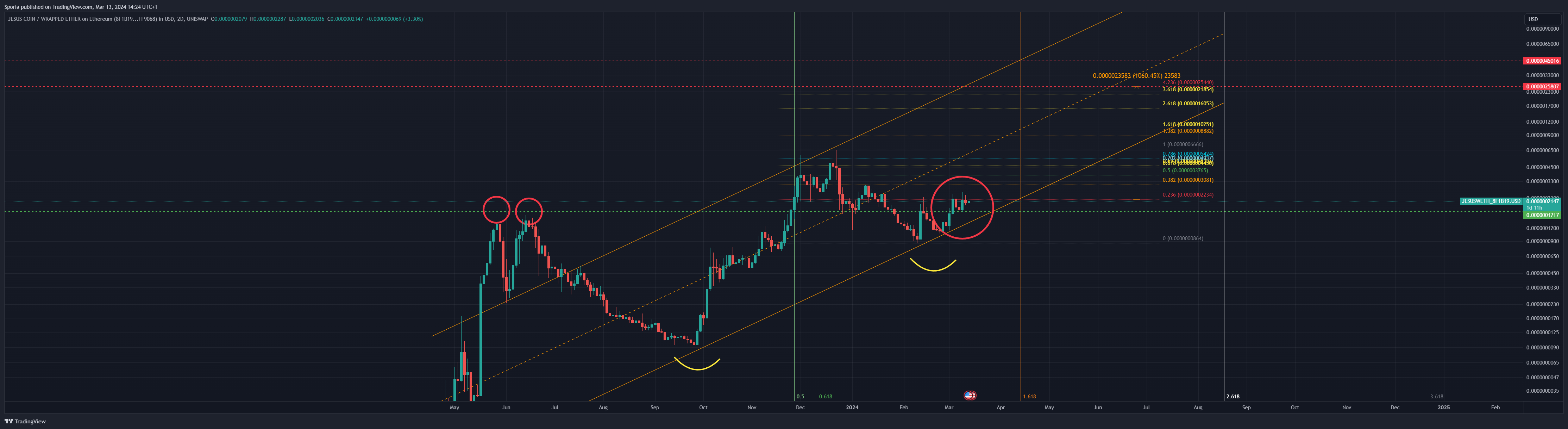 UNISWAP:JESUSWETH_8F1B19.USD Chart Image by Sporia