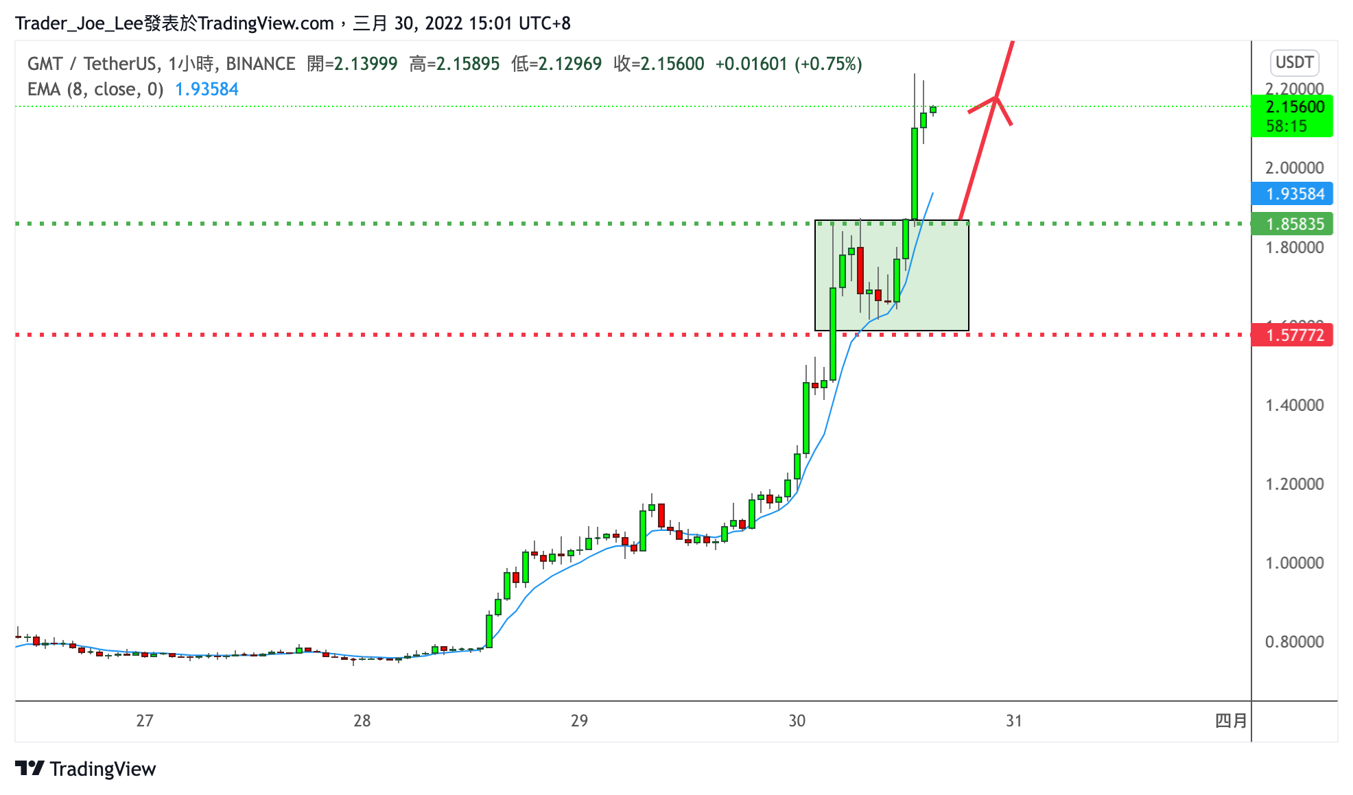 BINANCE:GMTUSDT Chart Image by Trader_Joe_Lee