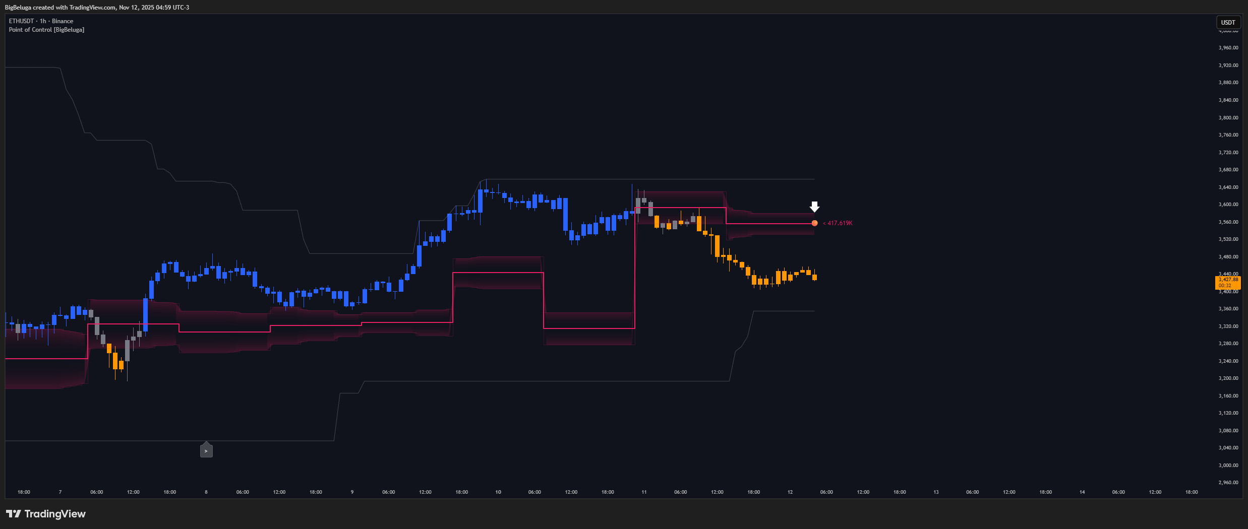 BINANCE:ETHUSDT Chartbild von BigBeluga