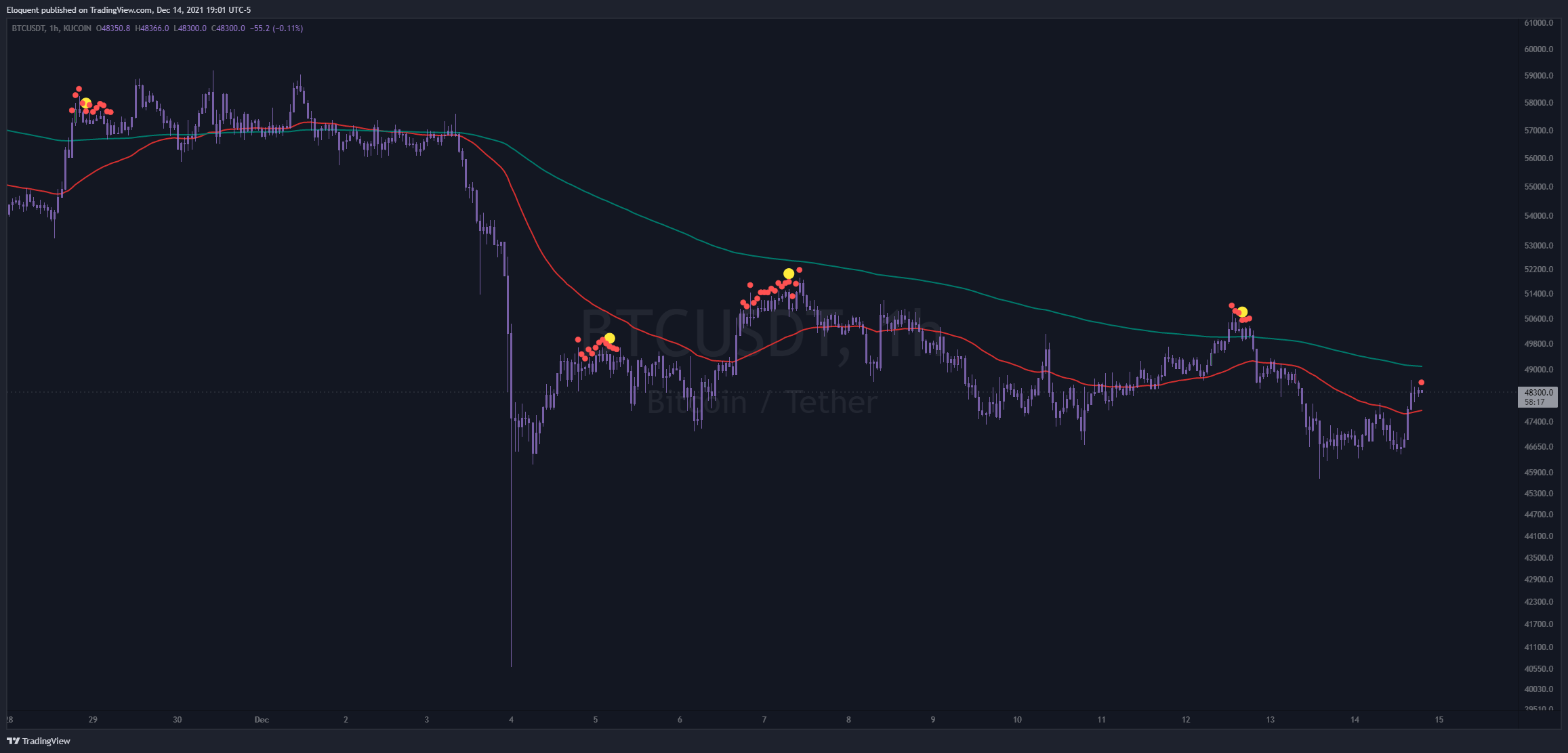 KUCOIN:BTCUSDT ภาพชาร์ต โดย notoriousbids