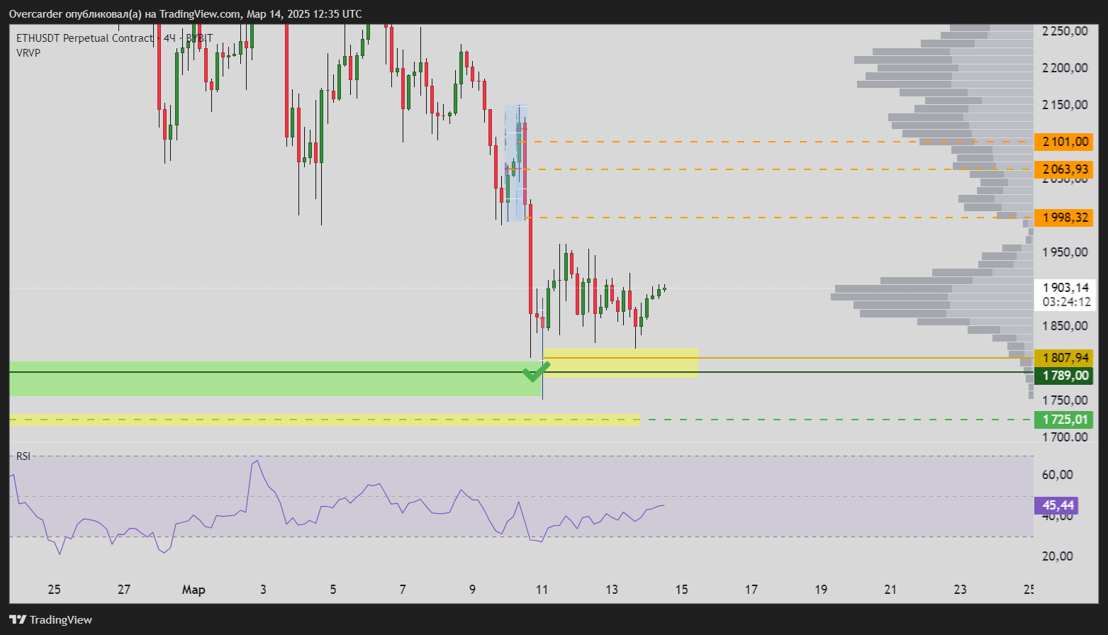 BYBIT:ETHUSDT.P Chart Image by Overcarder