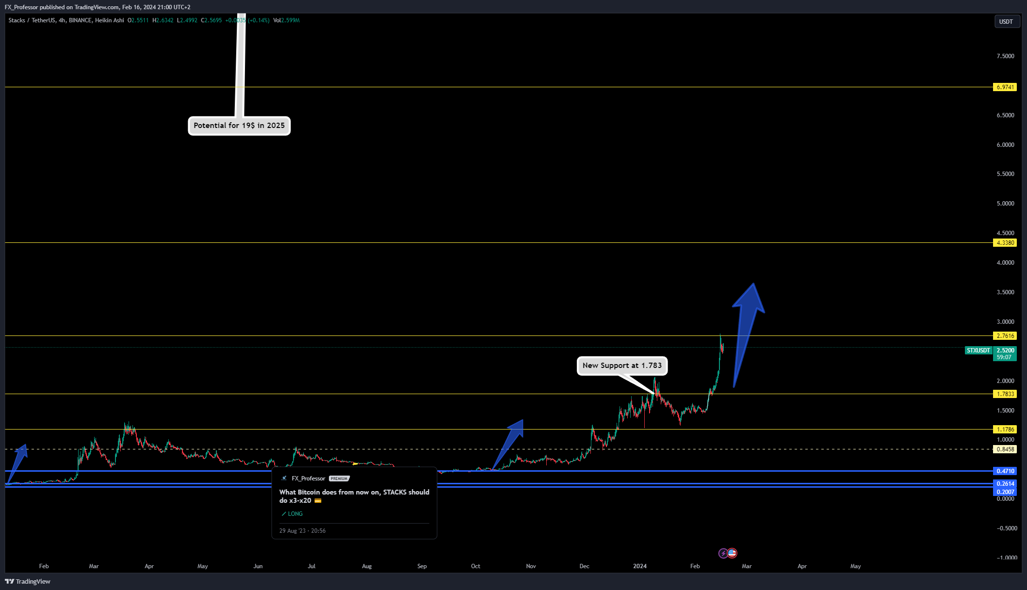 BINANCE:STXUSDT Obraz wykresu od FX_Professor