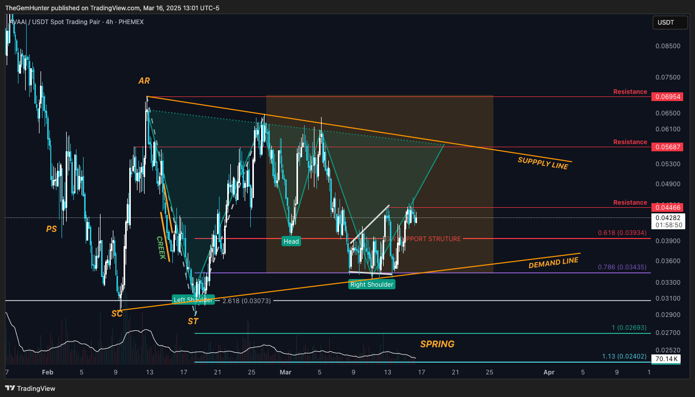 PHEMEX:AVAAIUSDT Chart Image by TheGemHunter