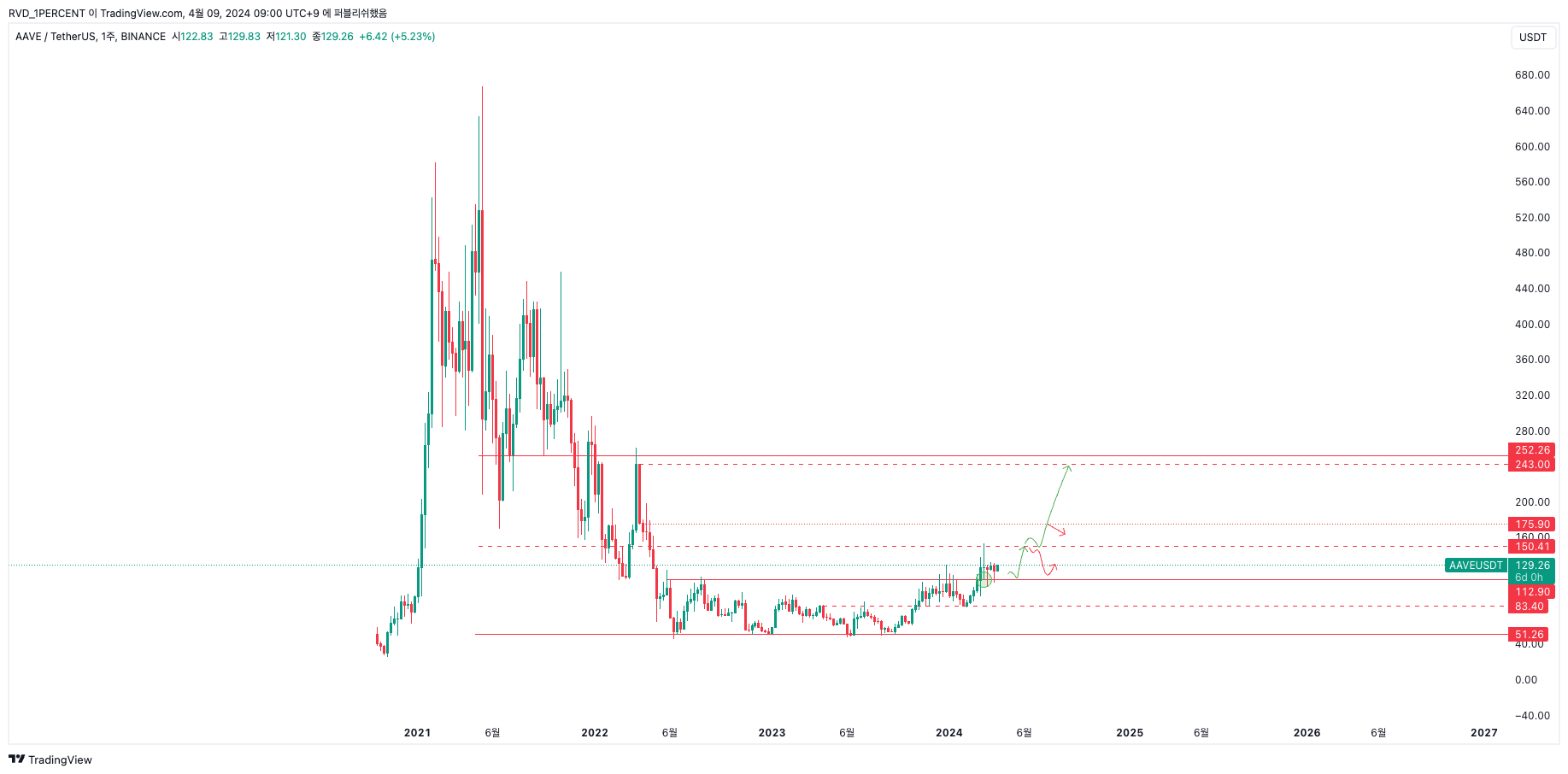 BINANCE:AAVEUSDT Chart Image by RVD_1PERCENT