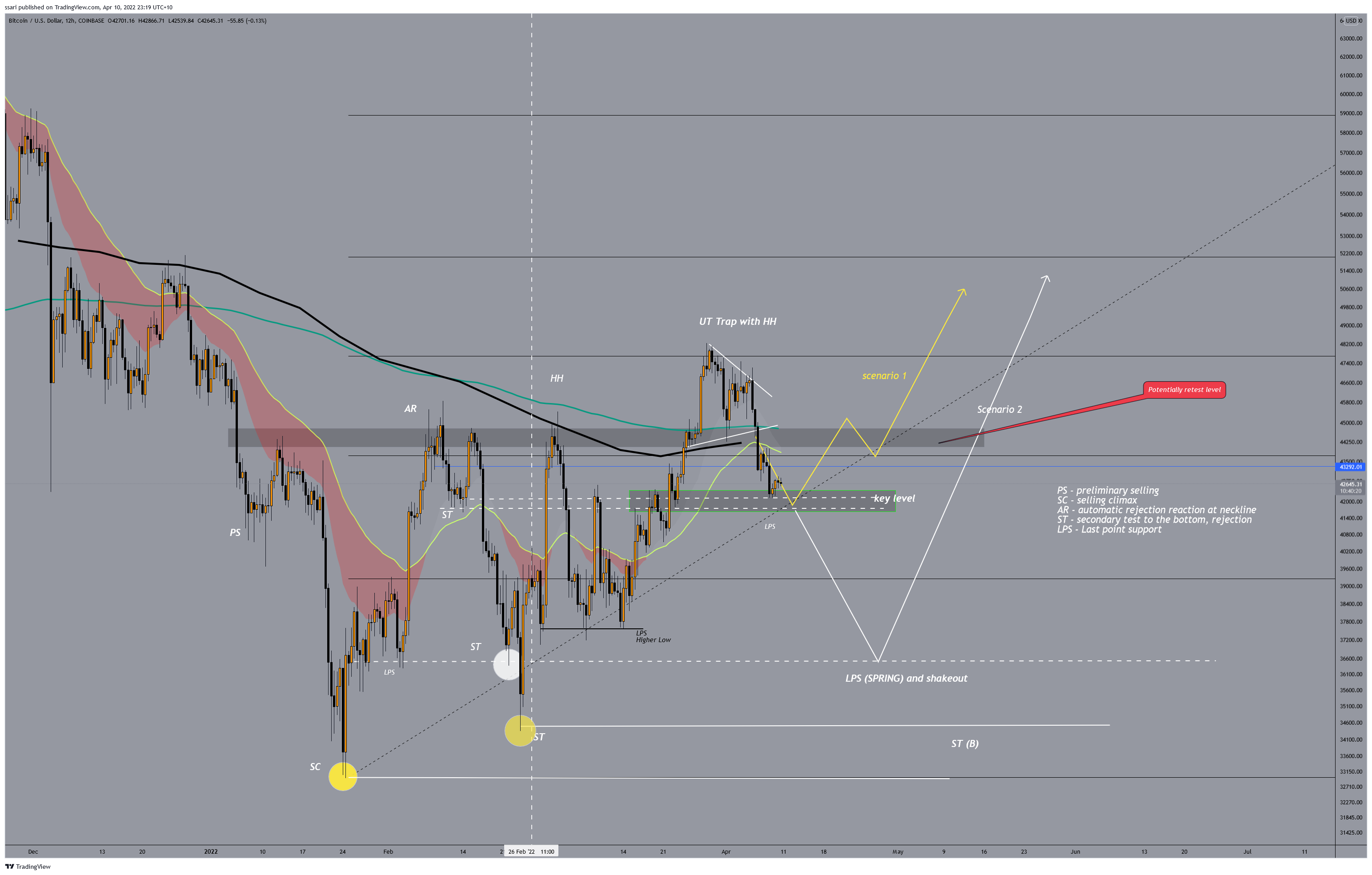 COINBASE:BTCUSD Chart Image by ssari