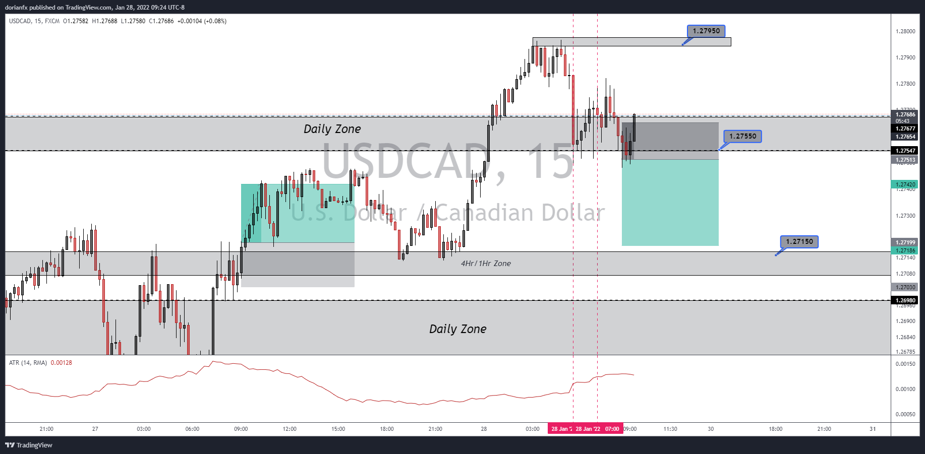 FX:USDCAD ‏תמונת גרף מאת ShrewdCatfx