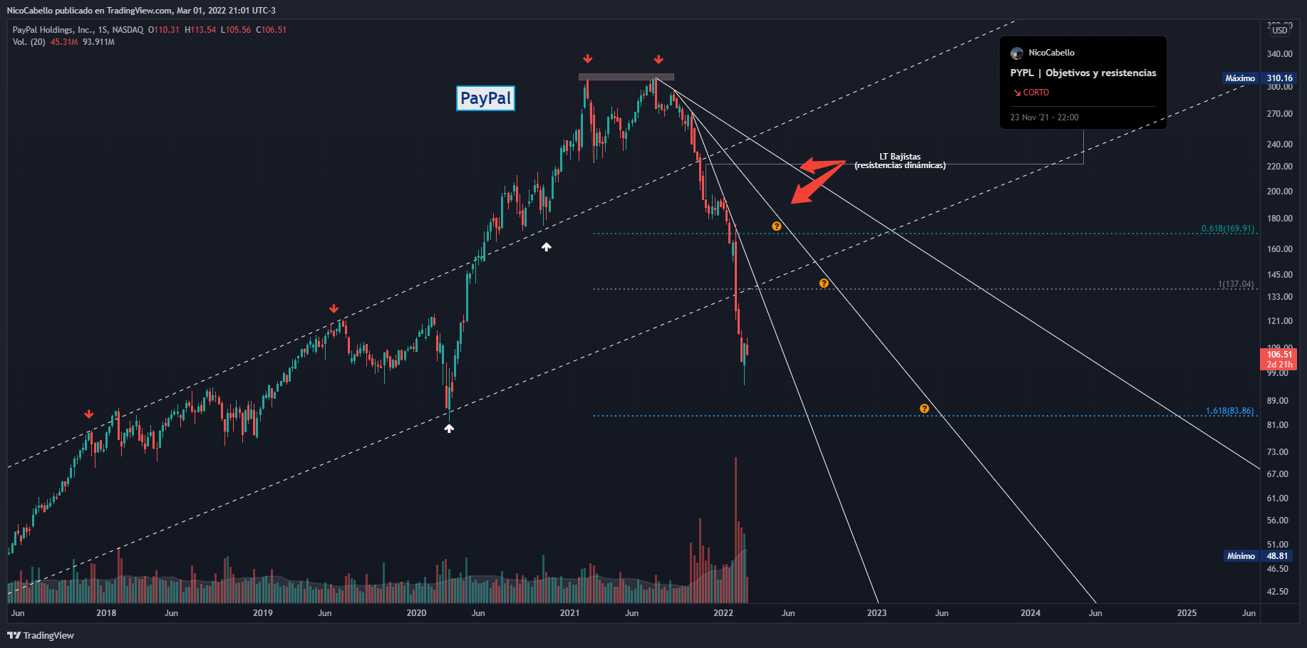 NASDAQ:PYPL Chart Image by NicoCabello