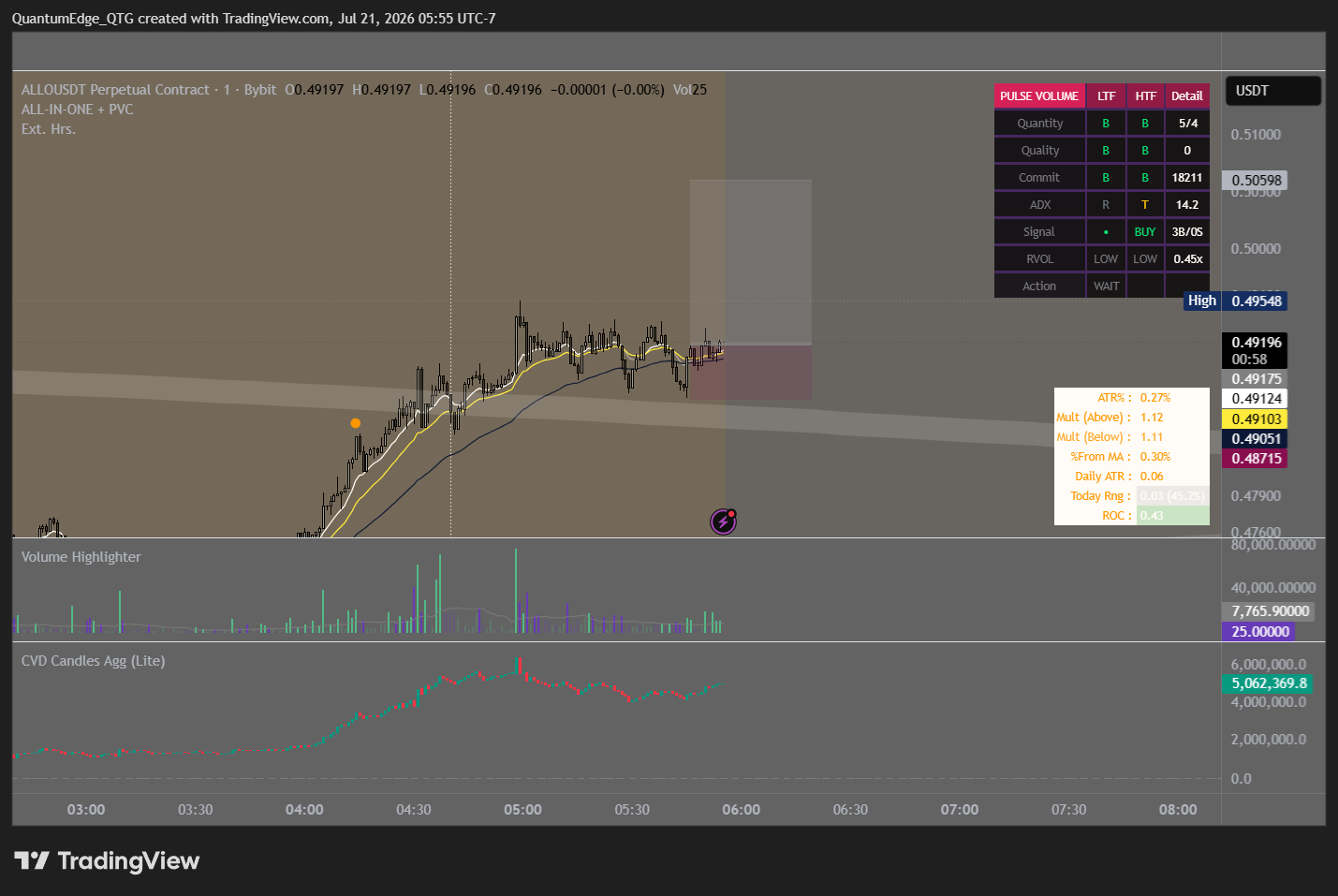 BYBIT:ALLOUSDT.P Chart Image by QuantumEdge_QTG