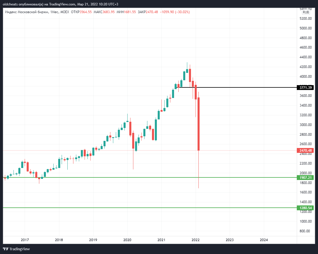 MOEX:IMOEX Chart Image by oldcheats