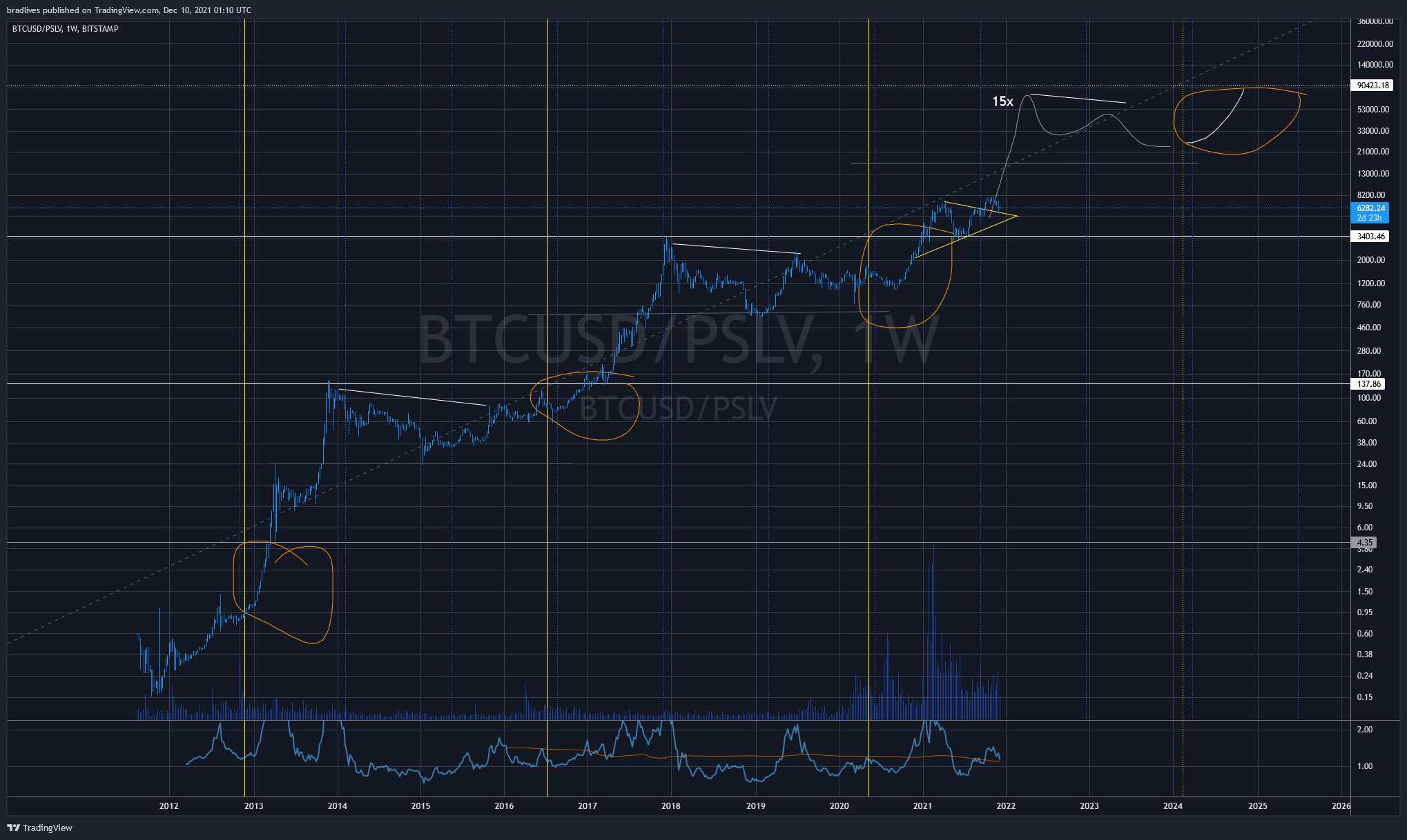 Imej Carta BITSTAMP:BTCUSD/AMEX:PSLV oleh Freeonlineuser