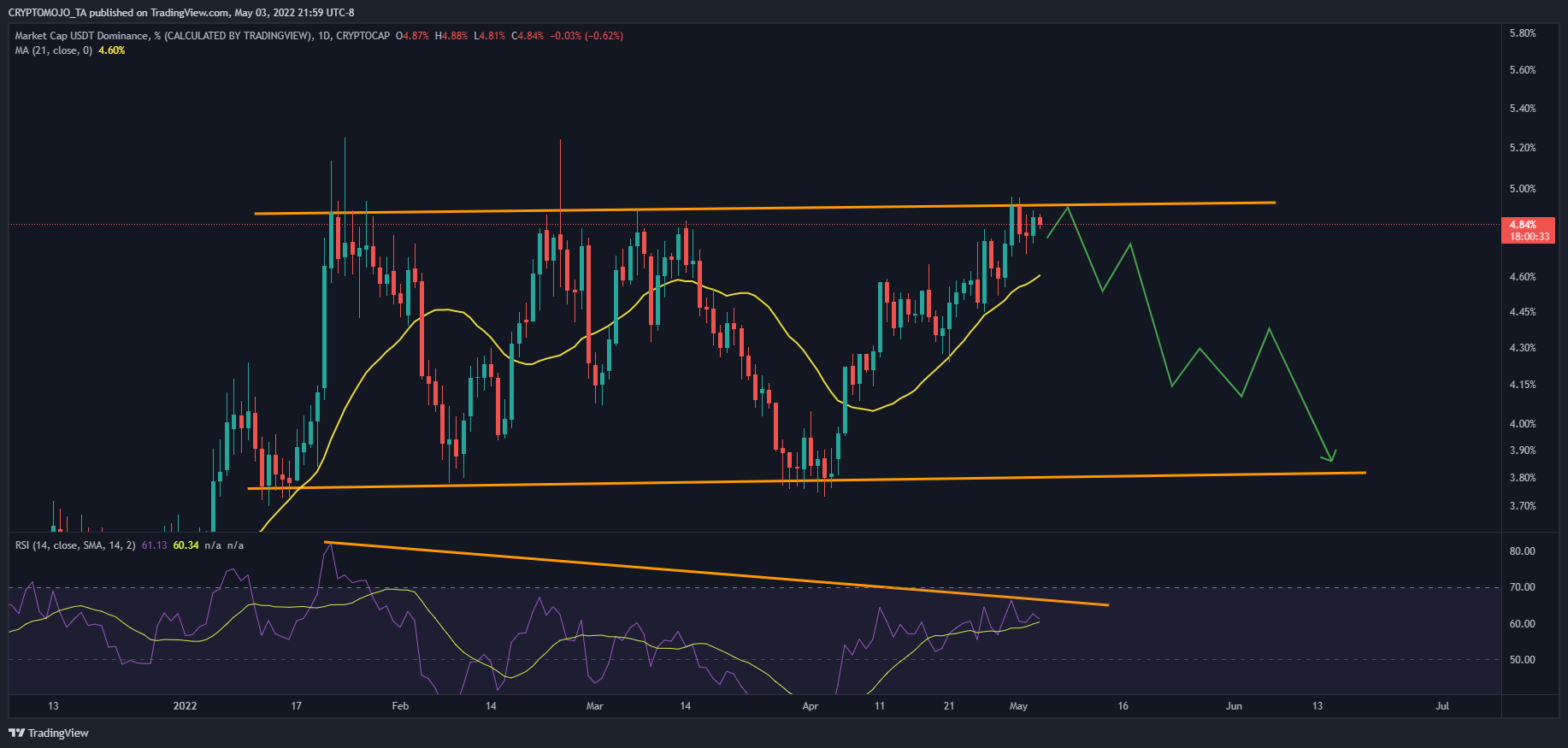 CRYPTOCAP:USDT.D Chart Image by CRYPTOMOJO_TA