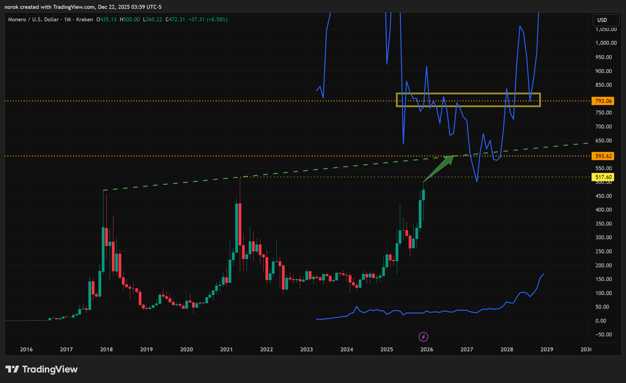 KRAKEN:XMRUSD Imagem do gráfico por norok