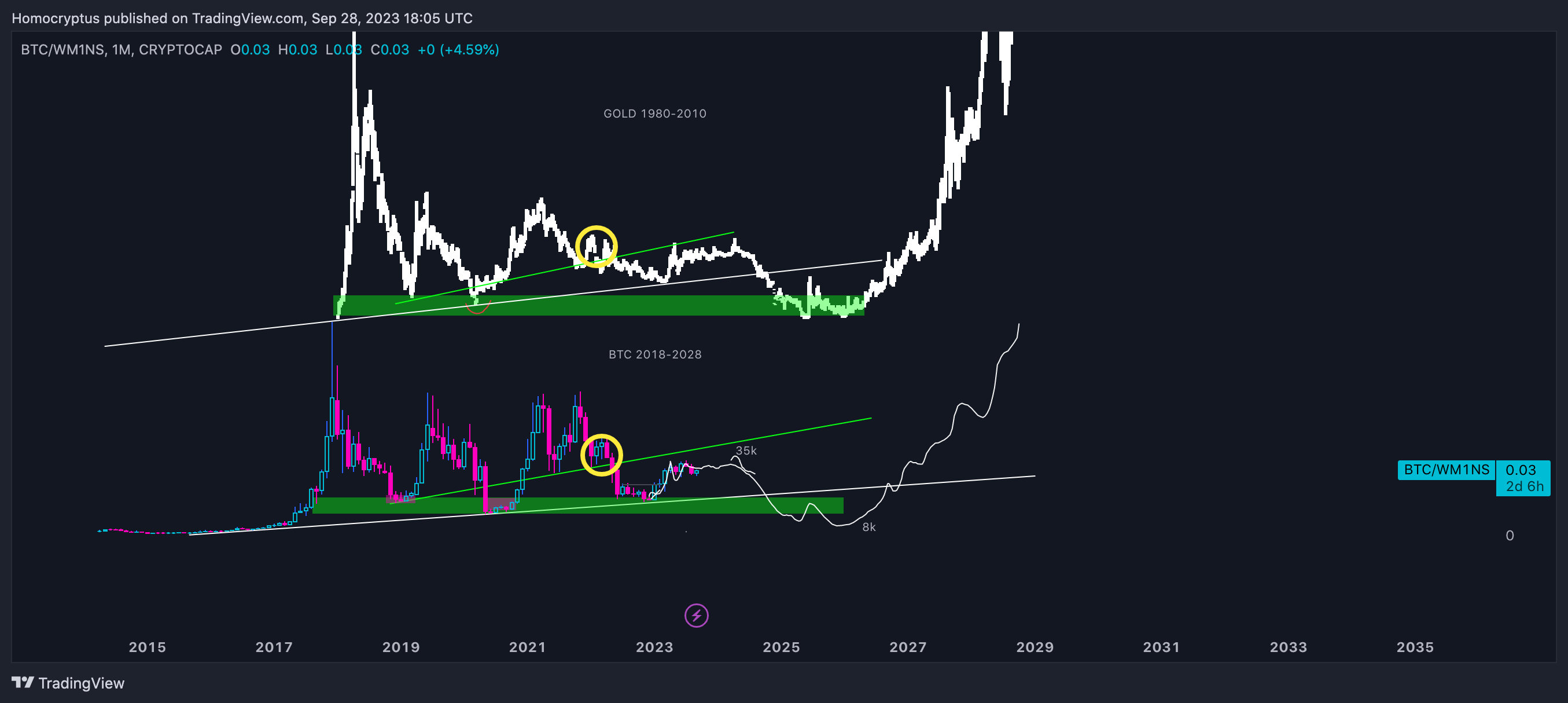 CRYPTOCAP:BTC/FRED:WM1NS Chart Image by Homocryptus