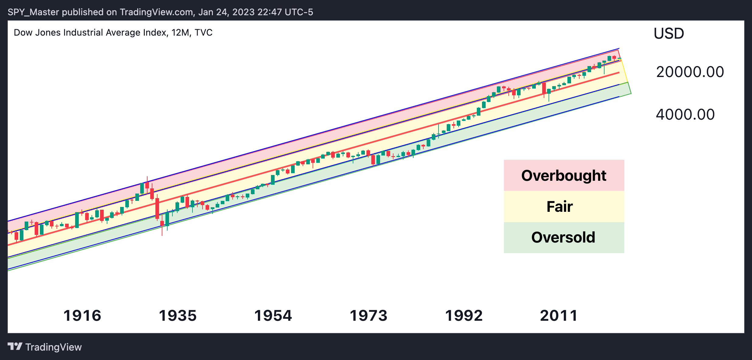 TVC:DJI Chart Image by SpyMasterTrades