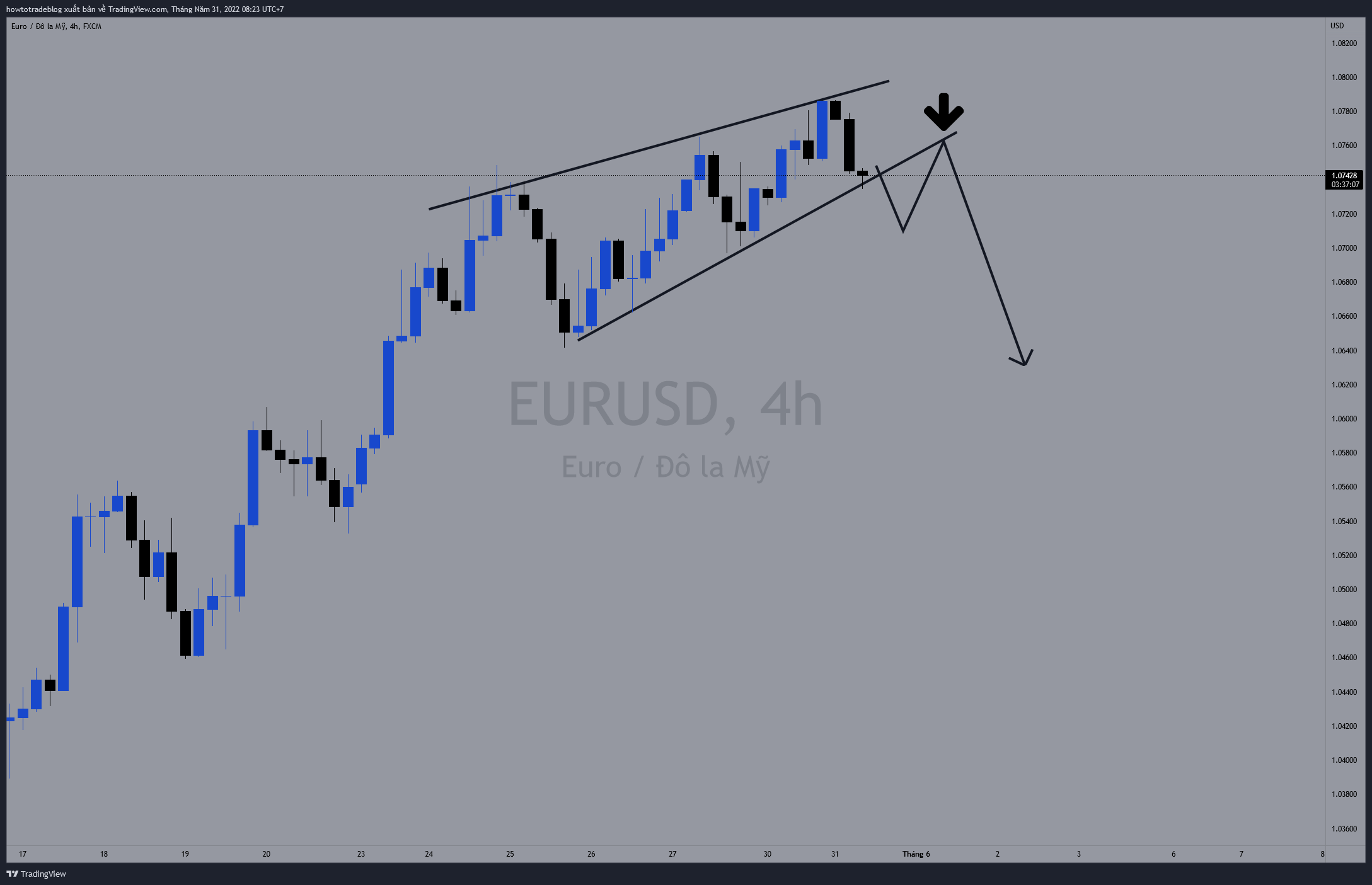 FX:EURUSD Chart Image by Giavangvietnam