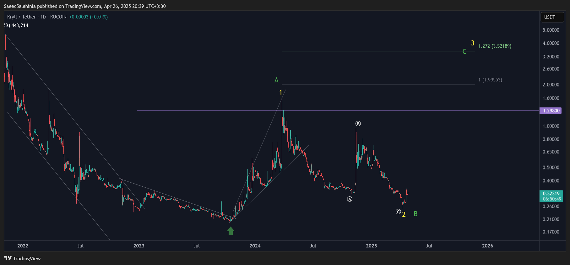 KUCOIN:KRLUSDT Obraz wykresu od SaeedSalehinia