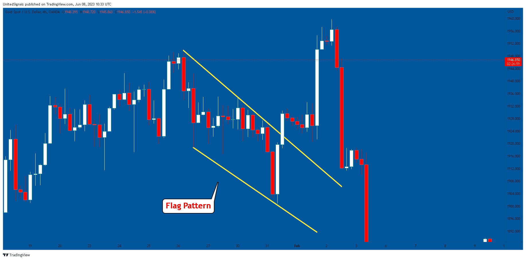 OANDA:XAUUSD Chart Image by UnitedSignals
