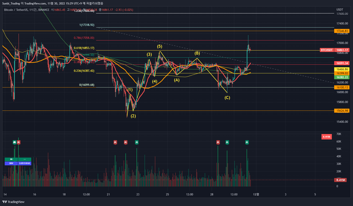 BINANCE:BTCUSDT Chart Image by Sunbi_Trading