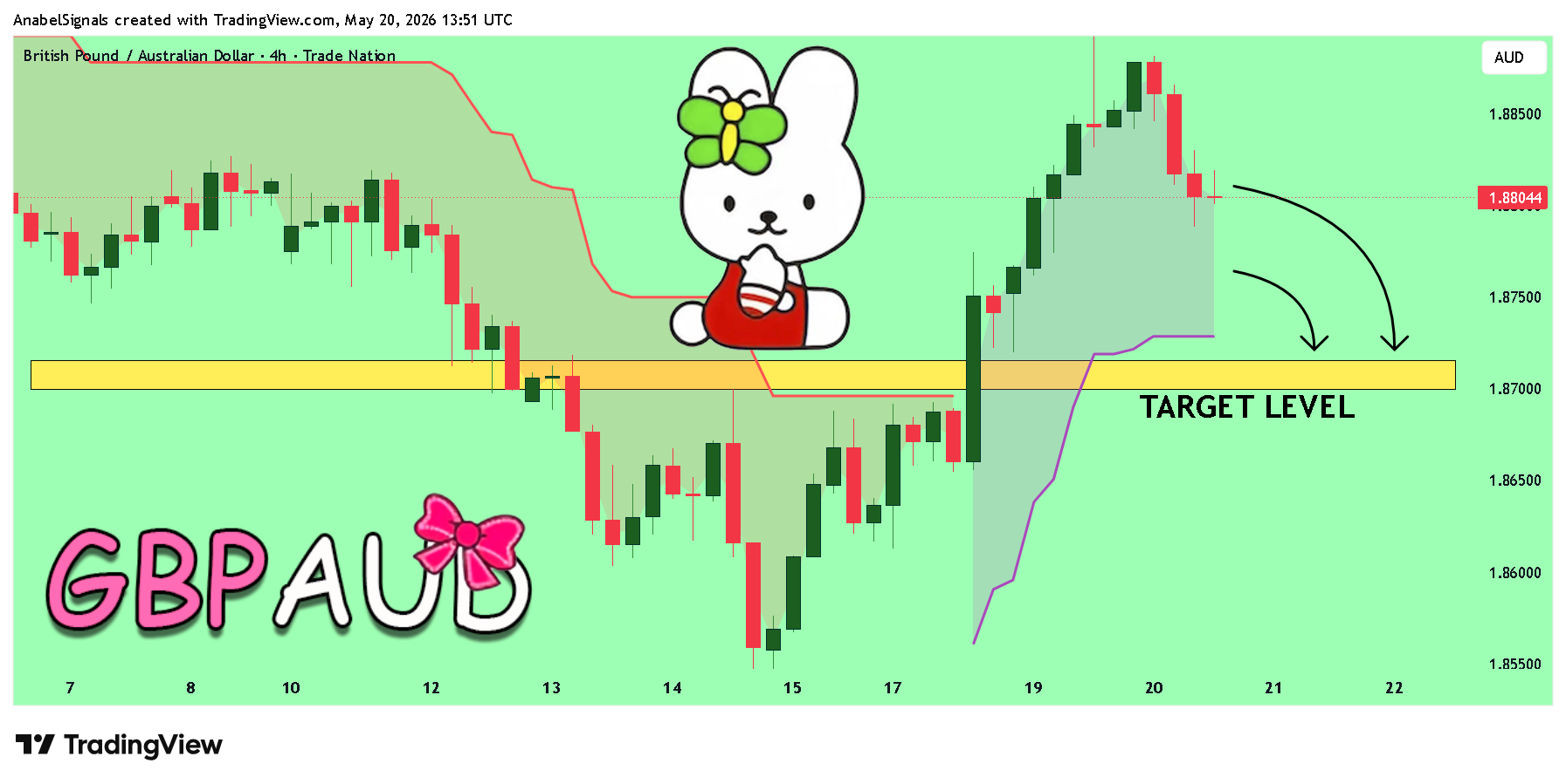 TRADENATION:GBPAUD Chart Image by AnabelSignals