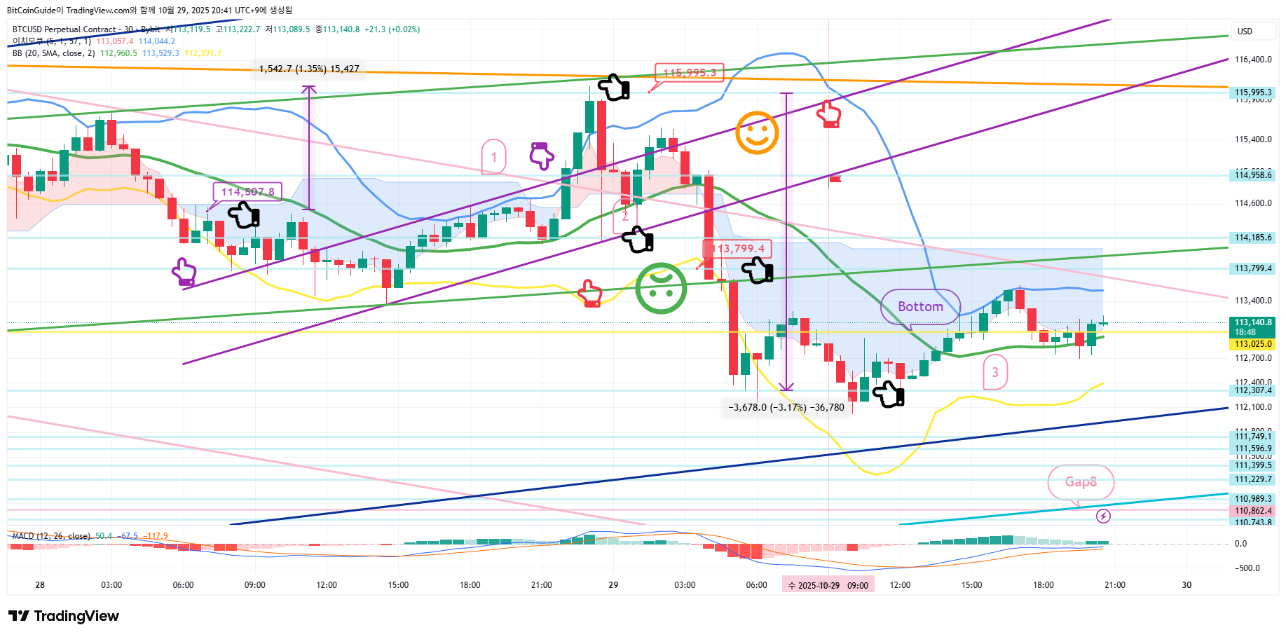 BYBIT:BTCUSD.P Chart Image by BitCoinGuide