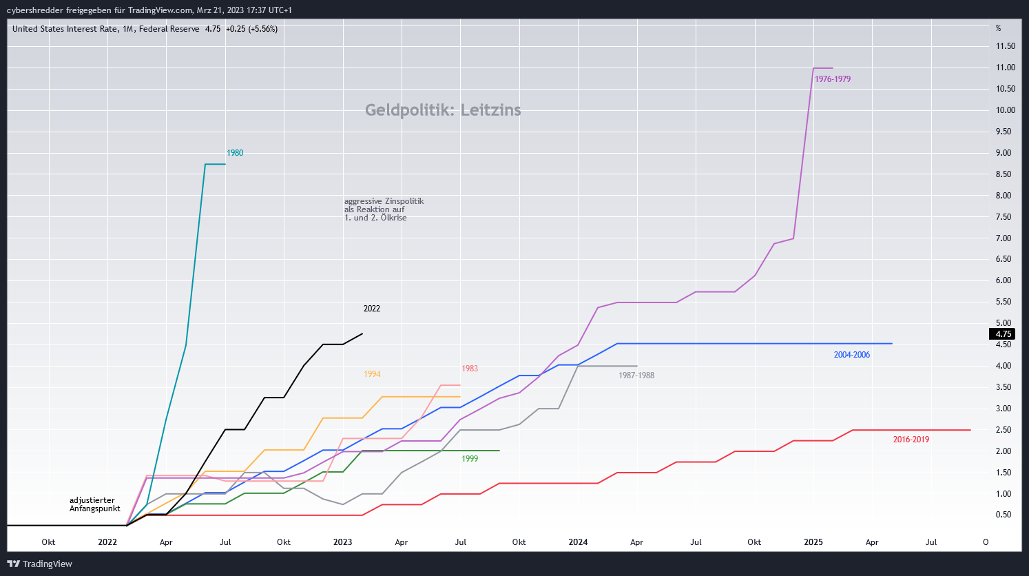 ECONOMICS:USINTR Chart Image by cybershredder
