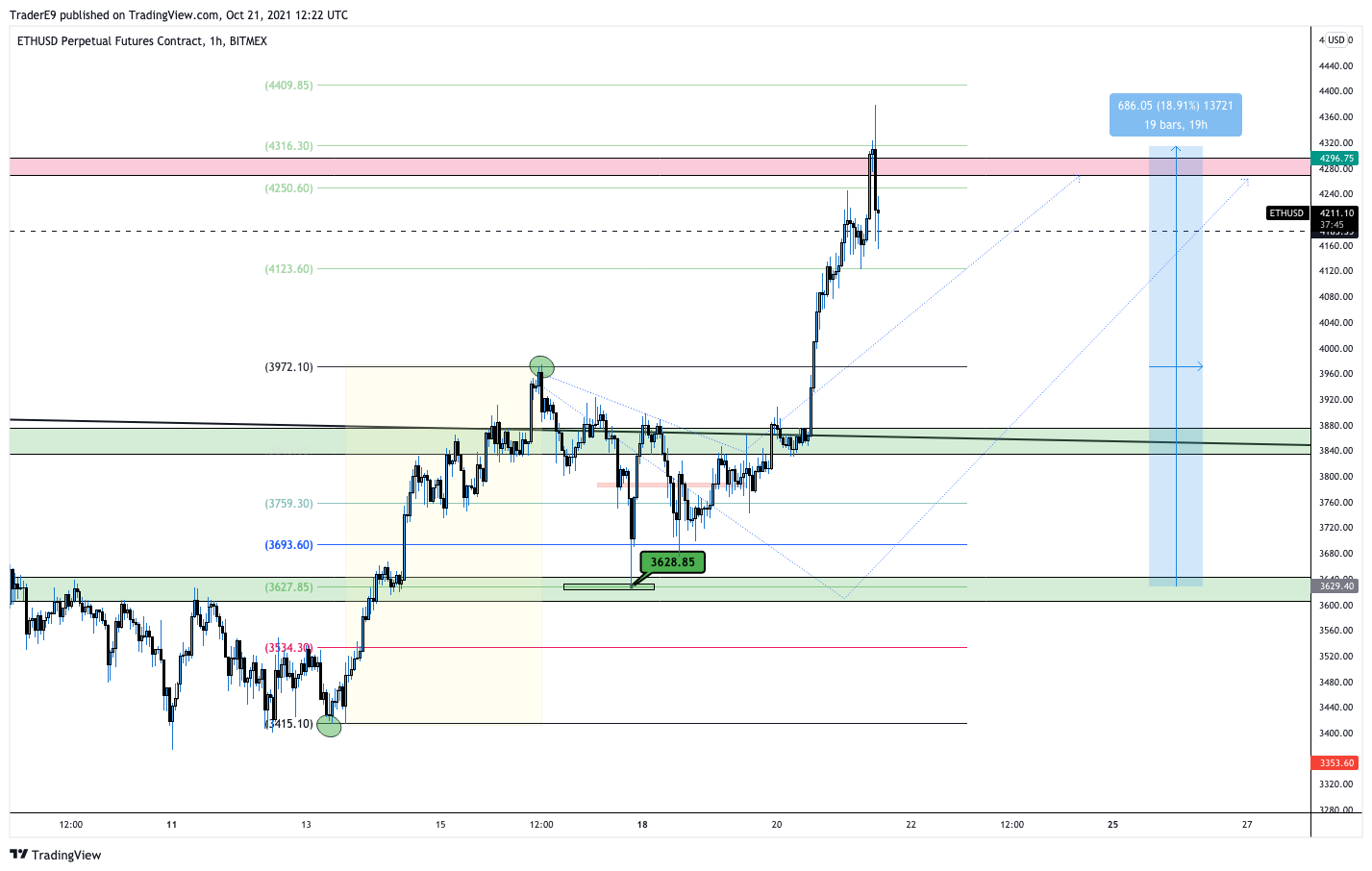 BITMEX:ETHUSD Chart Image by E9XBT