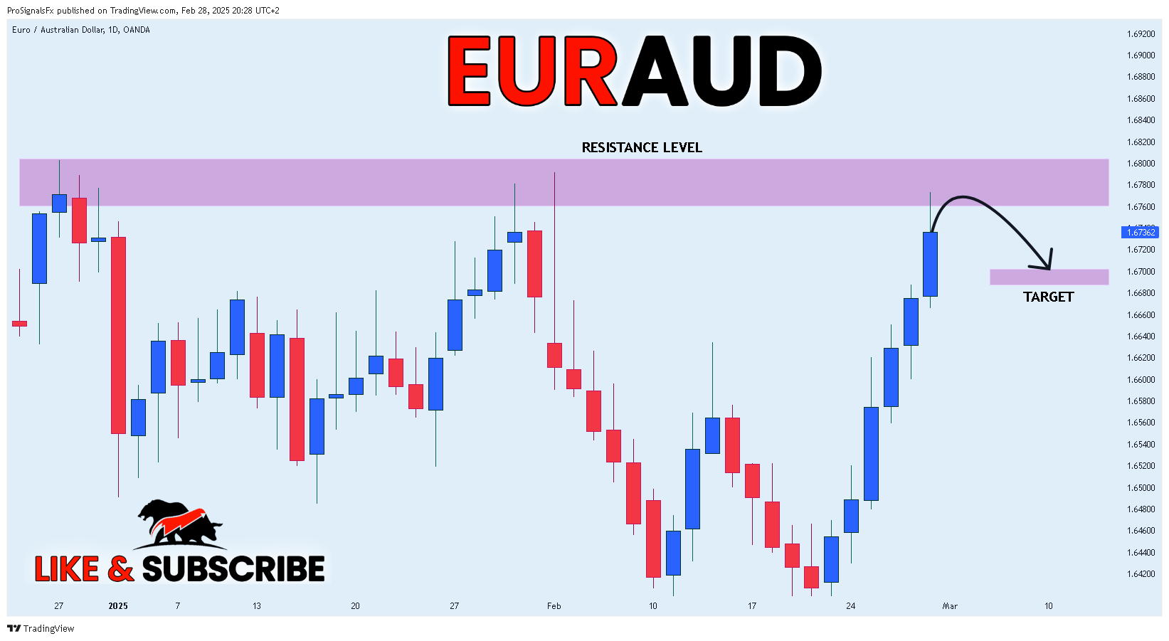 OANDA:EURAUD Imagem do gráfico por ProSignalsFx