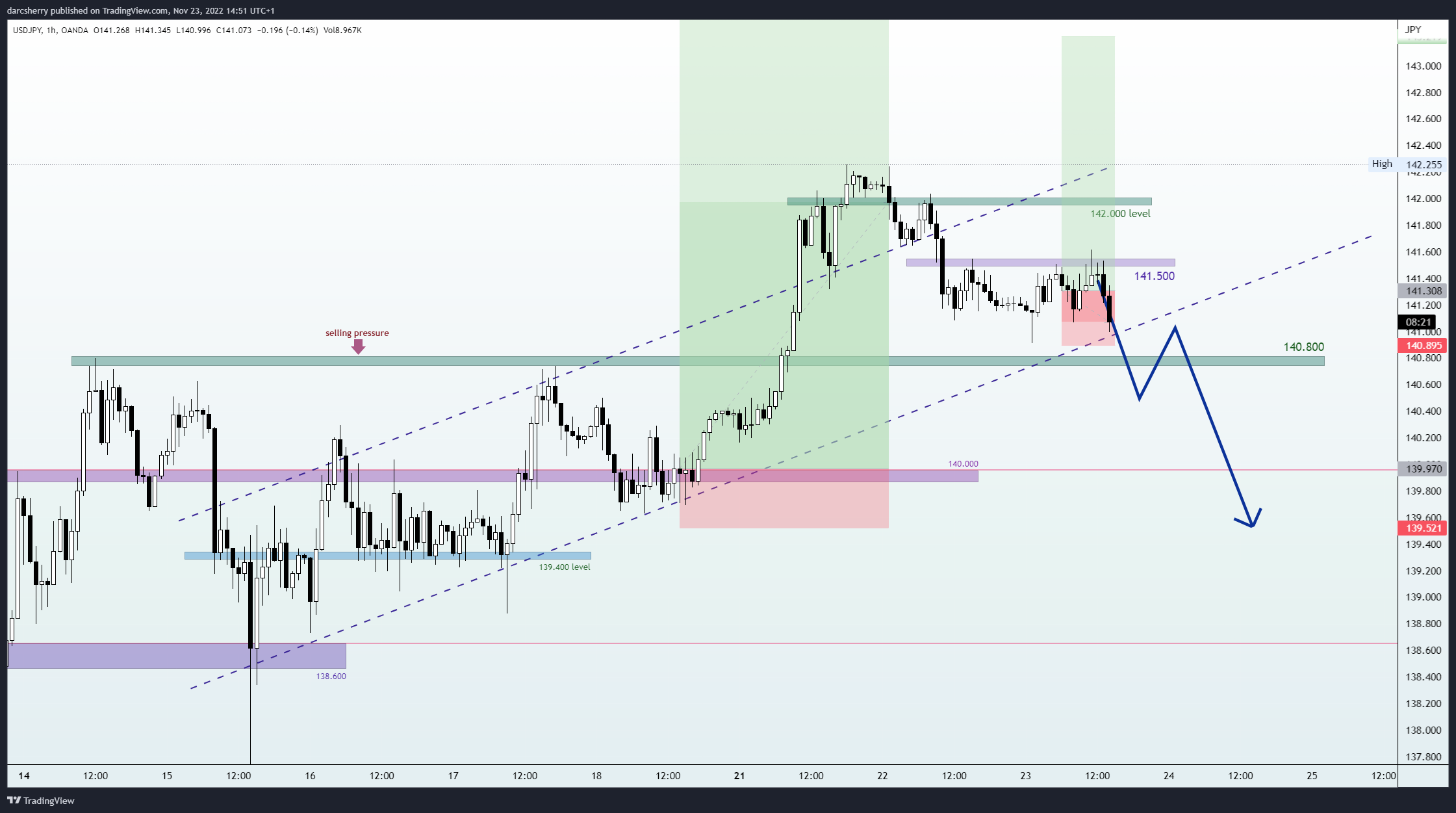 OANDA:USDJPY Chart Image by darcsherry