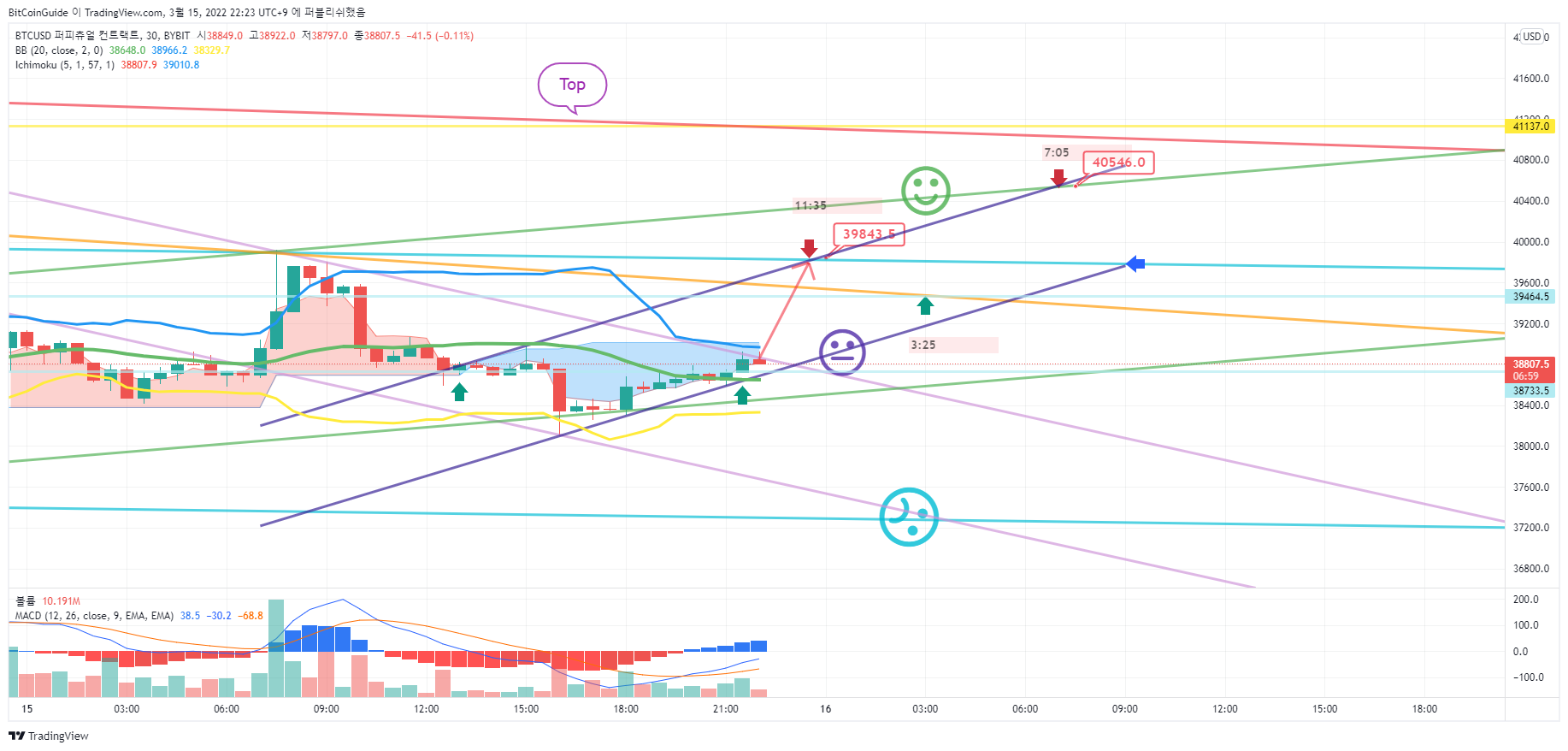 BYBIT:BTCUSD ‏תמונת גרף מאת BitCoinGuide