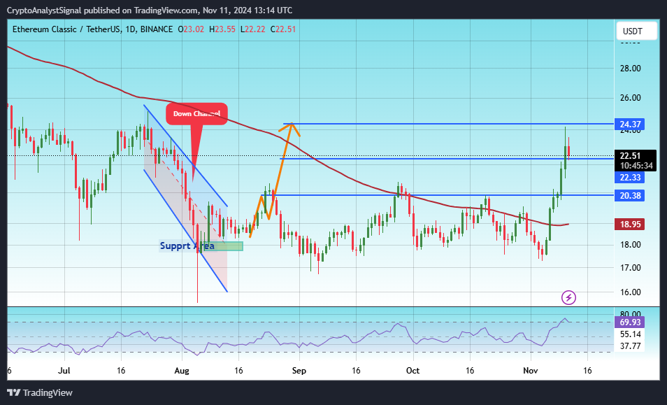 BINANCE:ETCUSDT Ảnh biểu đồ của CryptoAnalystSignal