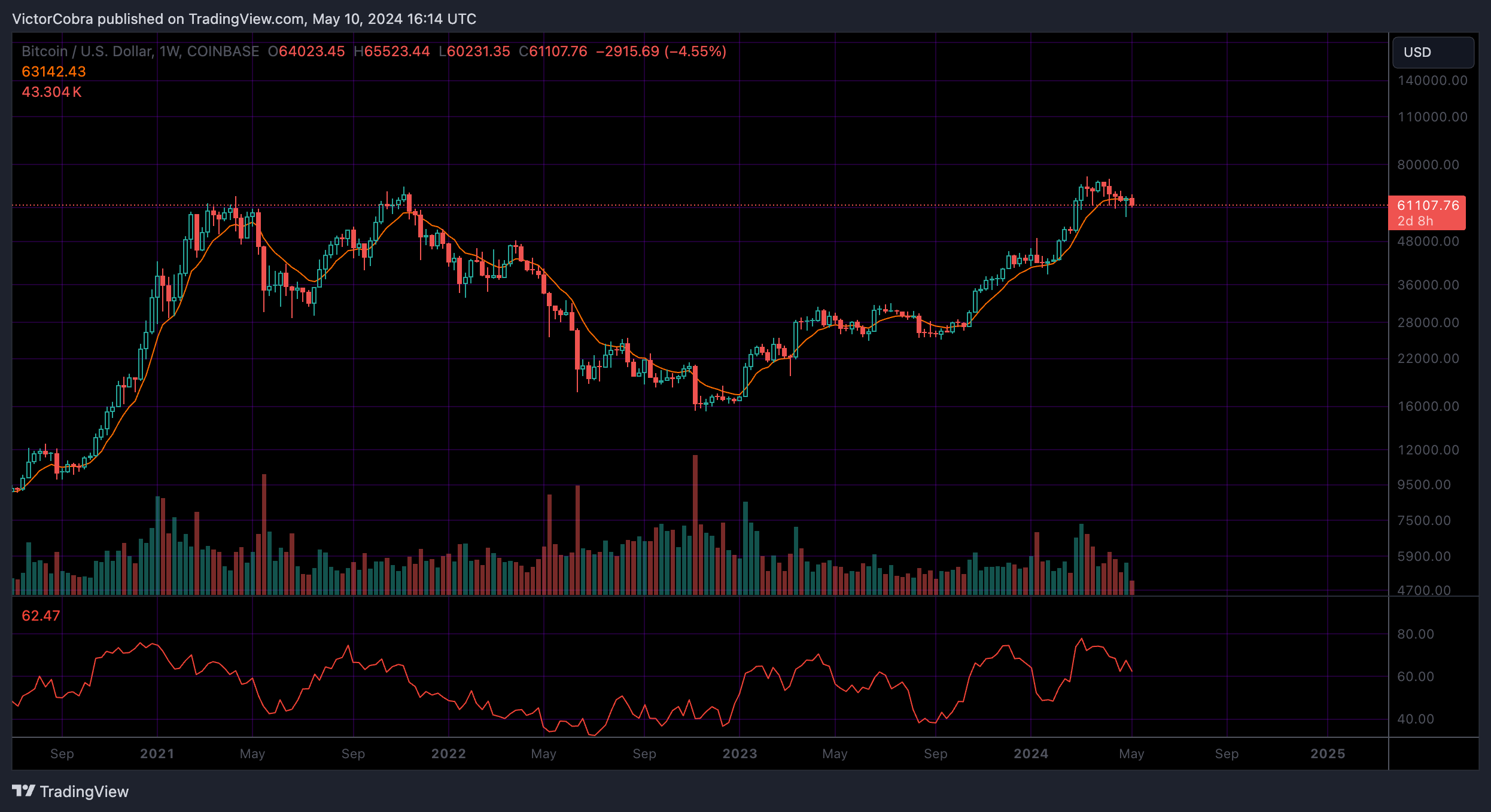 COINBASE:BTCUSD Imagem do gráfico por VictorCobra