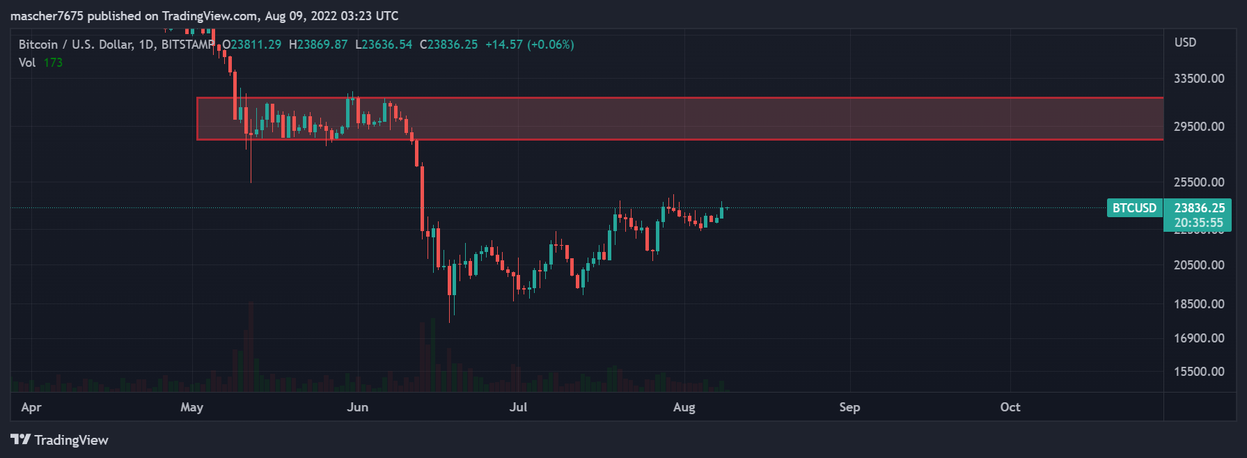 BITSTAMP:BTCUSD Chart Image by mascher7675