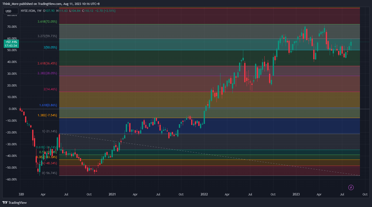 NYSE:XOM Chart Image by Think_More