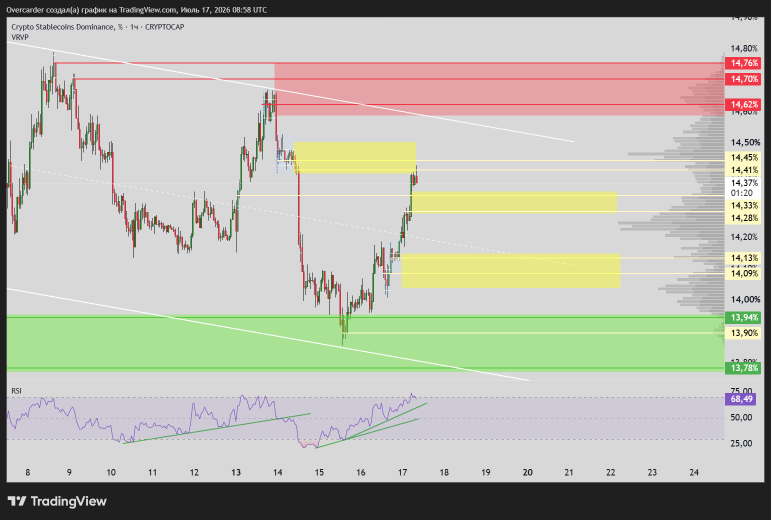 CRYPTOCAP:STABLE.C.D Chart Image by Overcarder