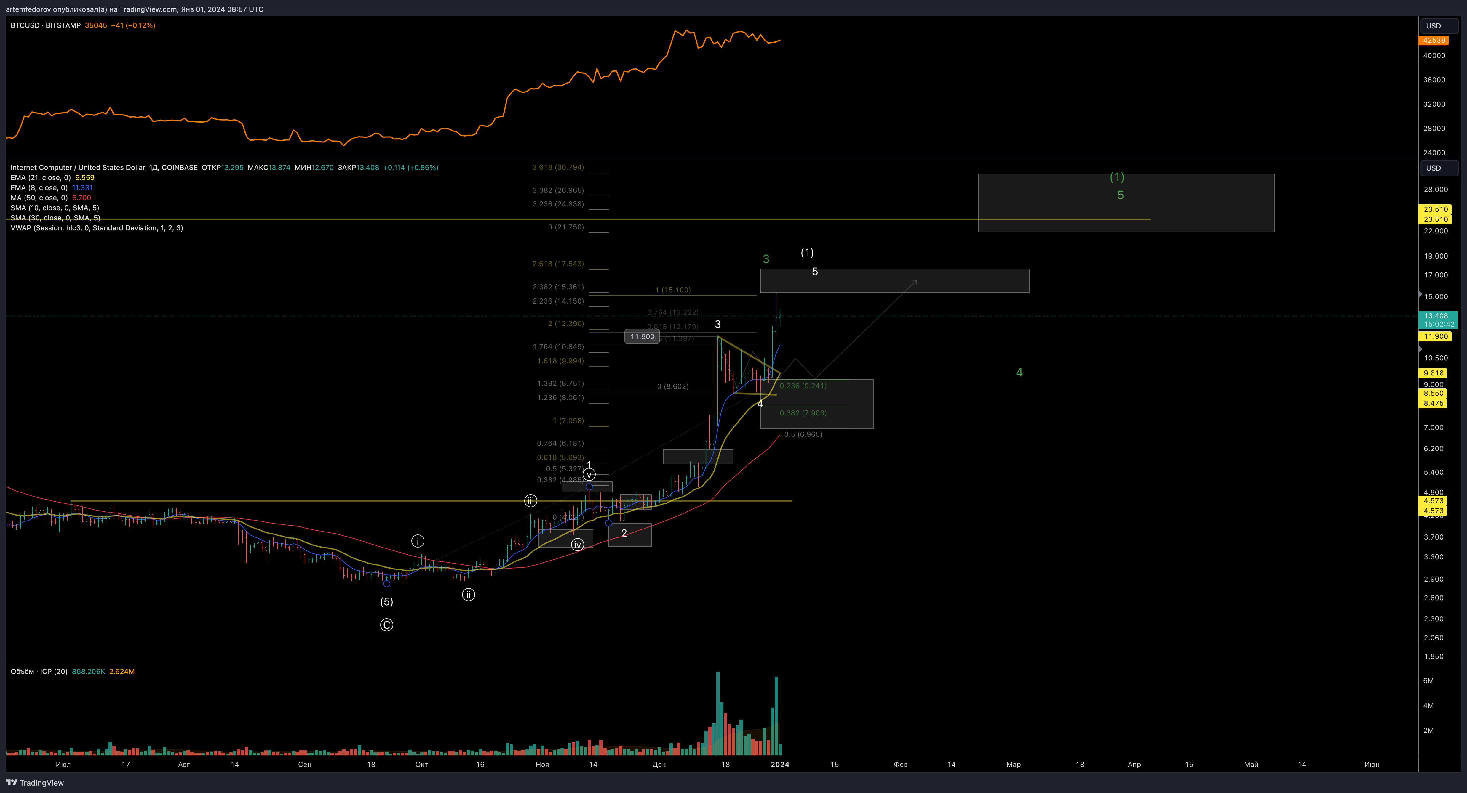 COINBASE:ICPUSD Chart Image by BelFed_Analytics