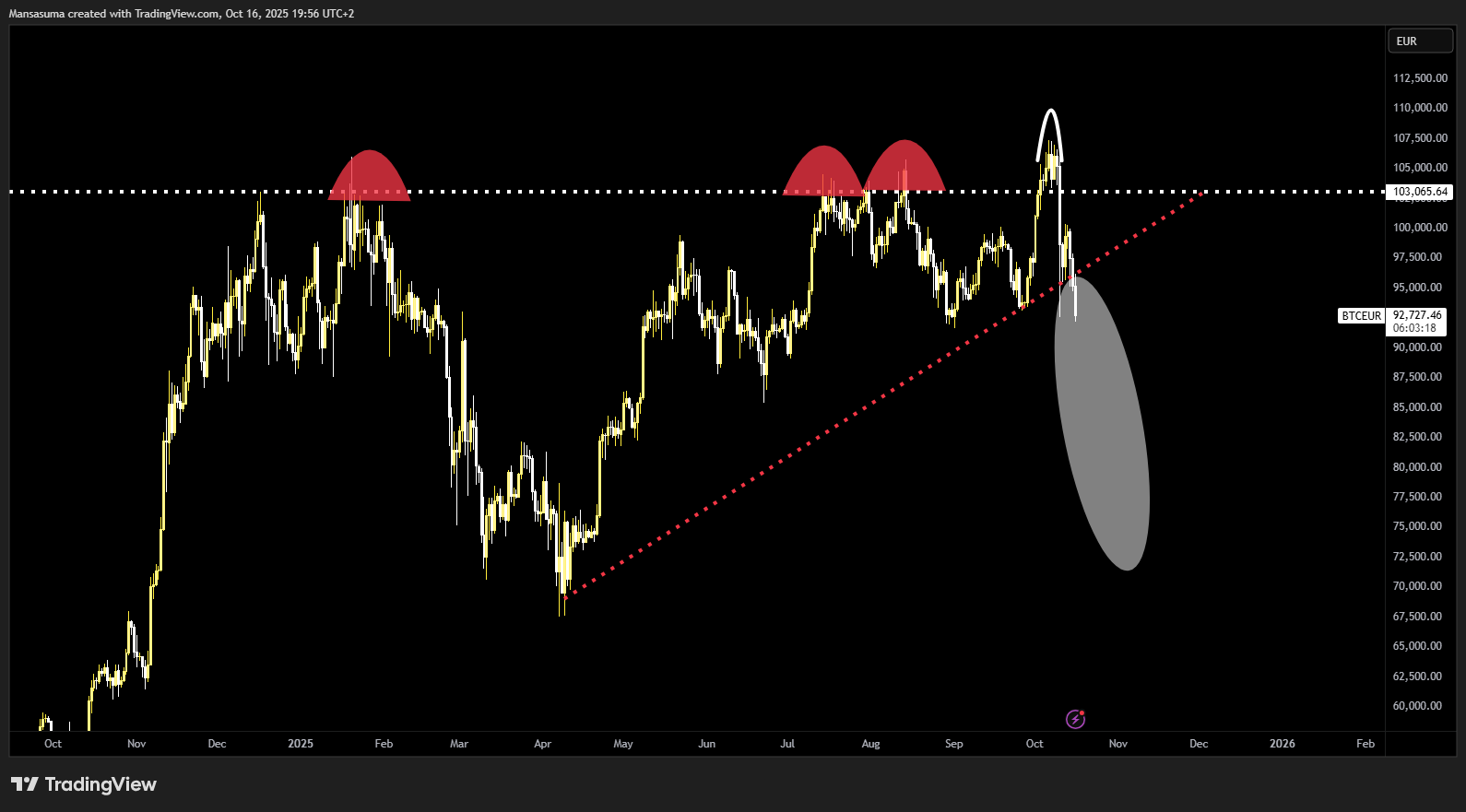 BINANCE:BTCEUR Chart Image by Mansasuma