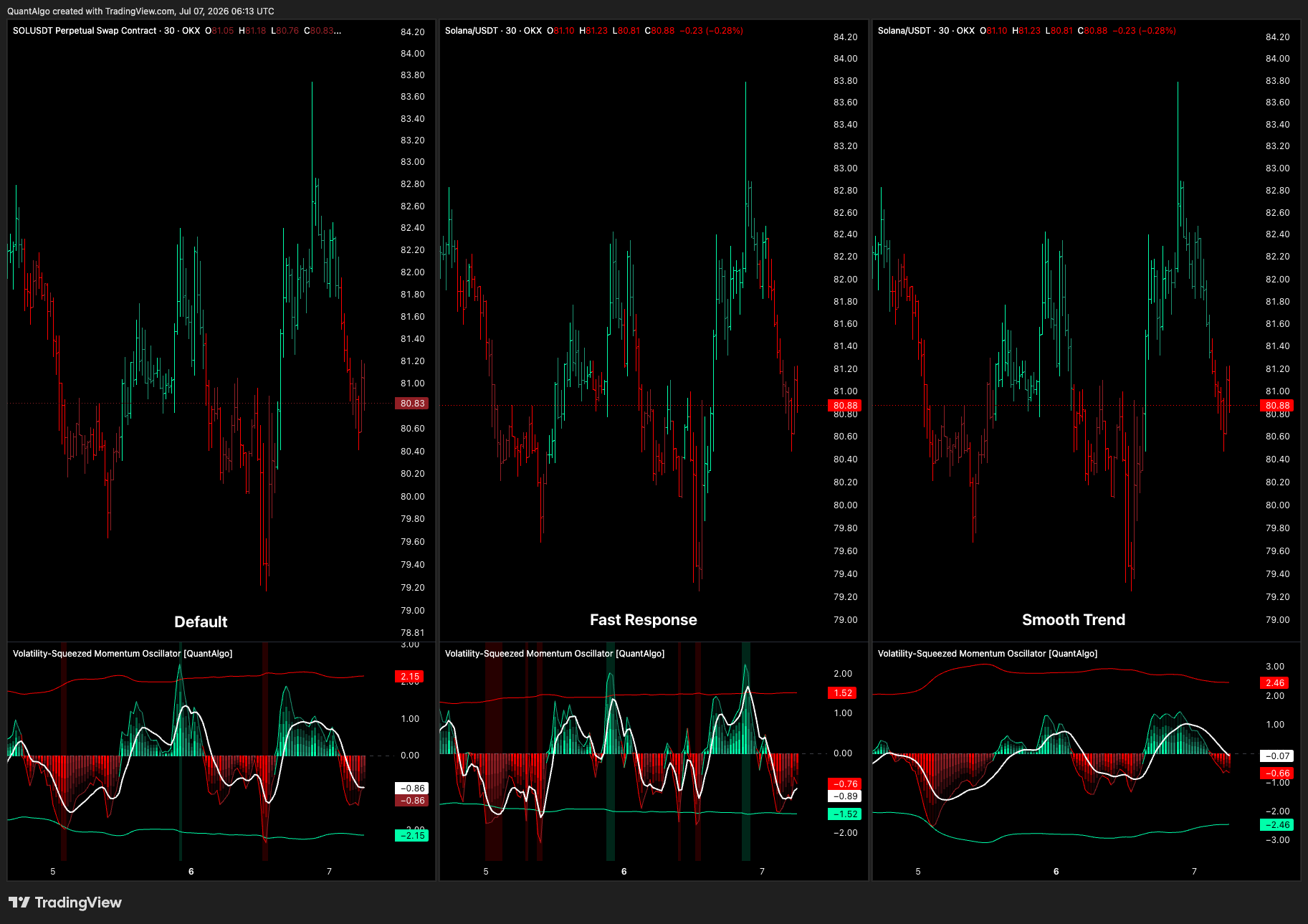 OKX:SOLUSDT Chart Image by QuantAlgo