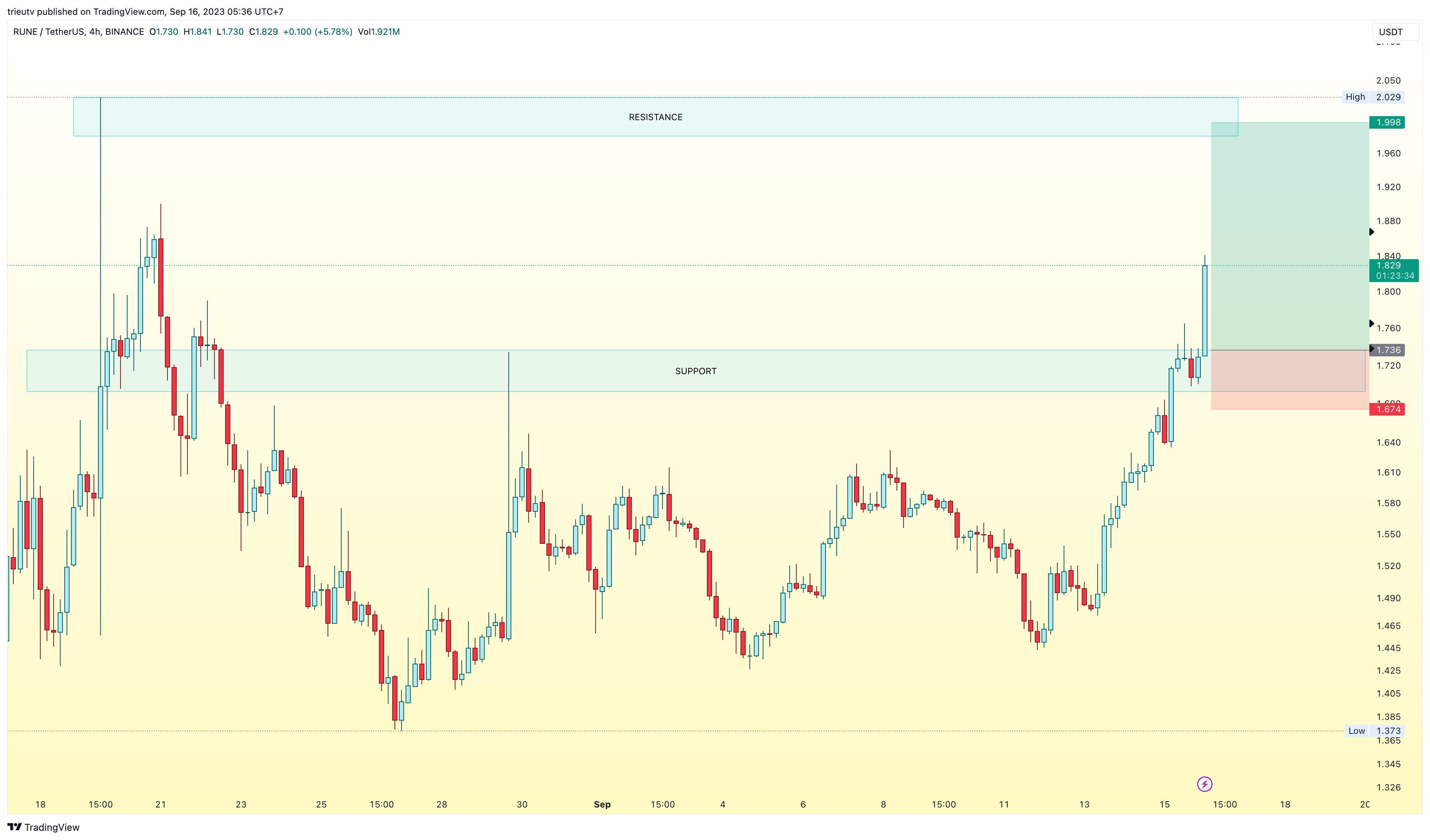 BINANCE:RUNEUSDT Chartbild von mileinvest